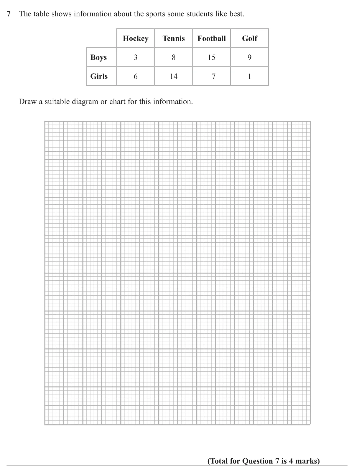 Draw a suitable chart for a two-way table of favourite sports split by boys and girls.
