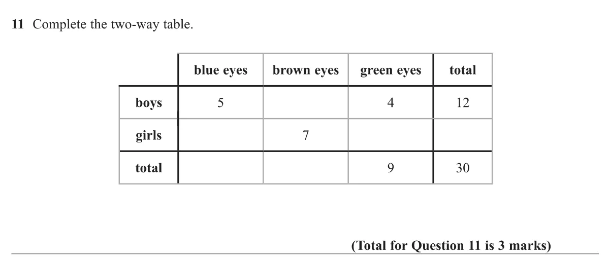 Fill in the missing values in a two-way table of eye colour for boys and girls.