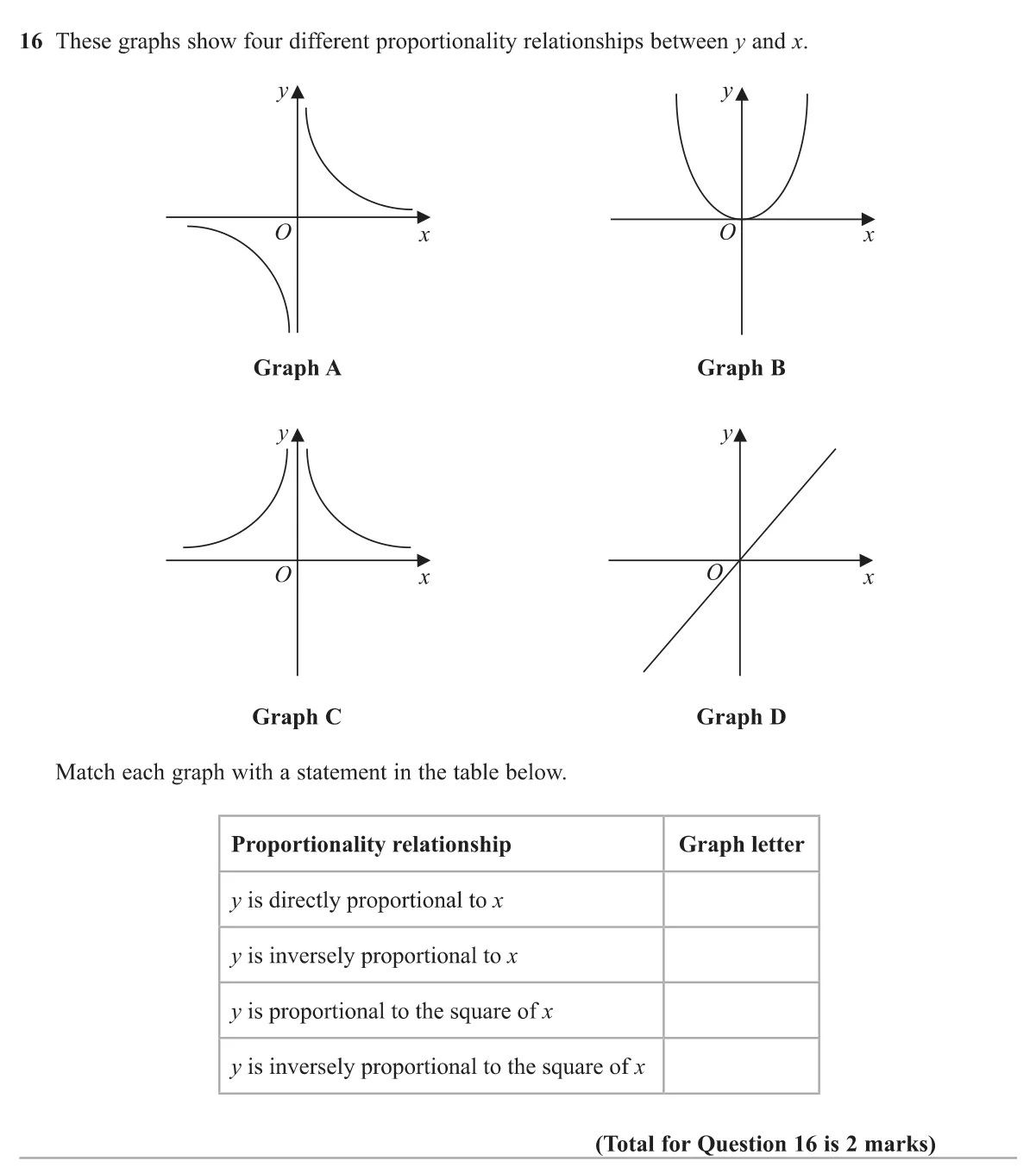 Match four sketch graphs to direct, inverse, square and inverse-square proportion.