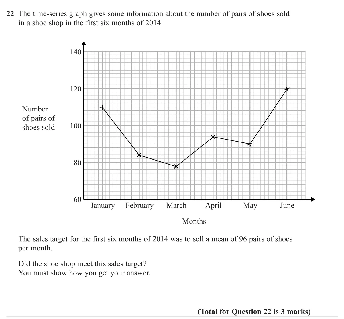 Read six values from a time-series graph and compare their mean with a target.
