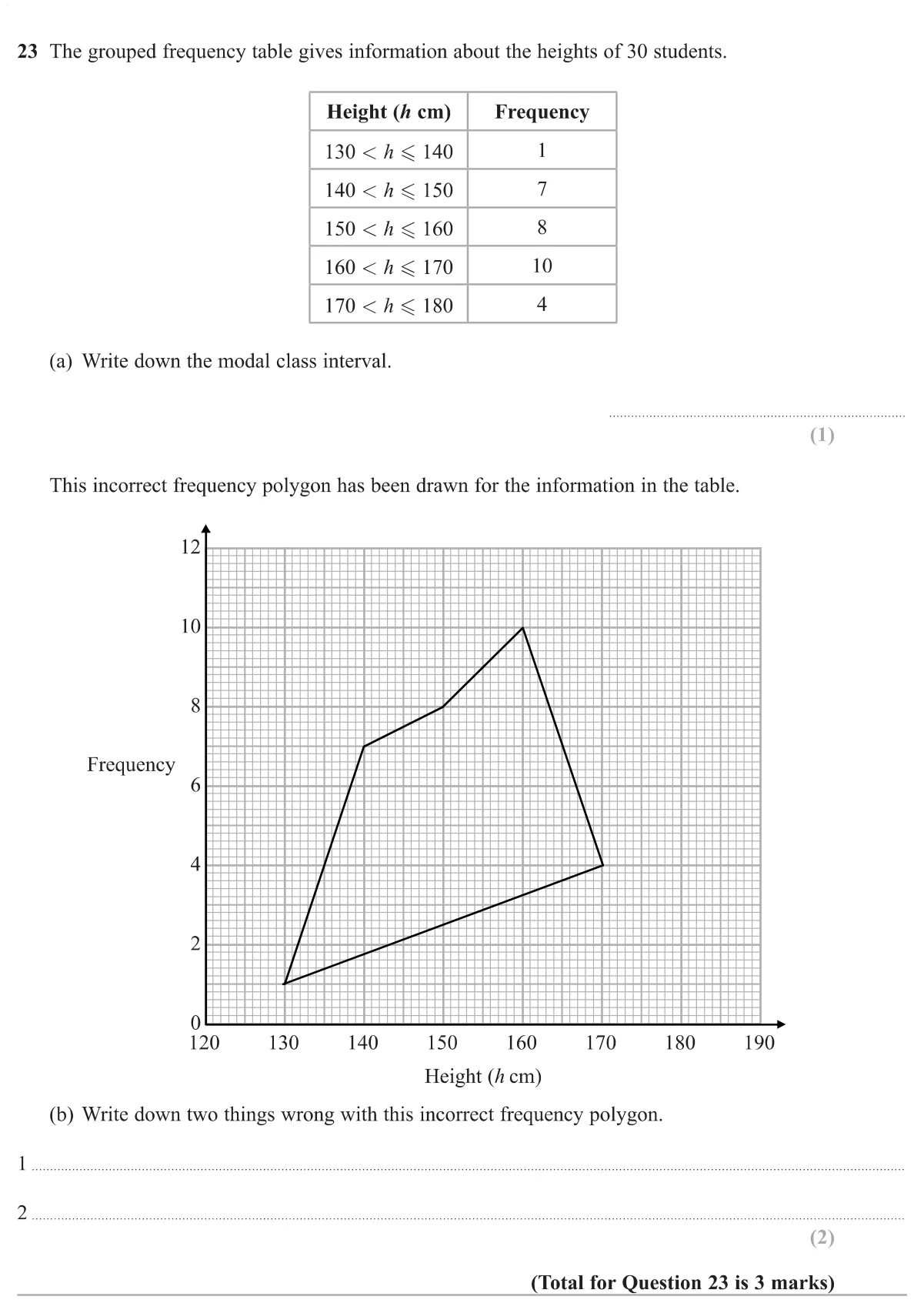 Give the modal class from a grouped table and identify errors in a frequency polygon.