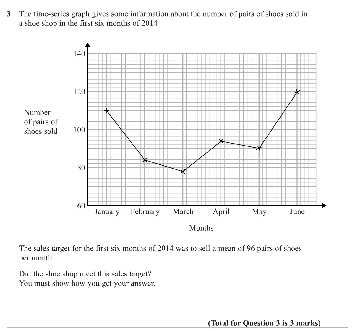 Read six monthly sales figures from a time-series graph and decide whether their mean reaches a target of 96.