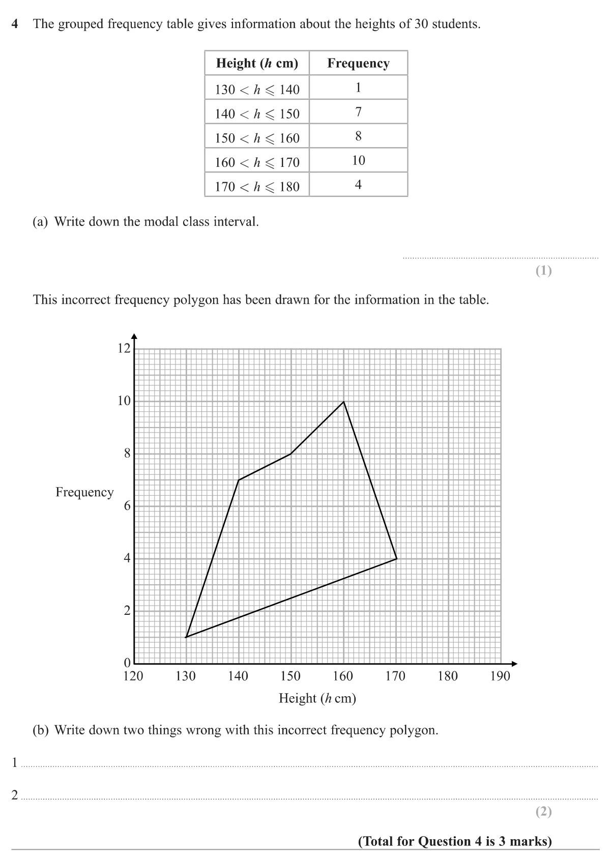 Give the modal class from a grouped frequency table and spot two errors in a frequency polygon drawn for it.