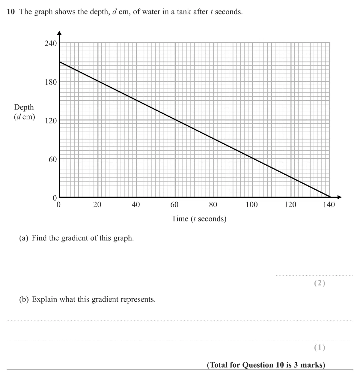 Find the gradient of a straight-line depth-time graph and say what it means.