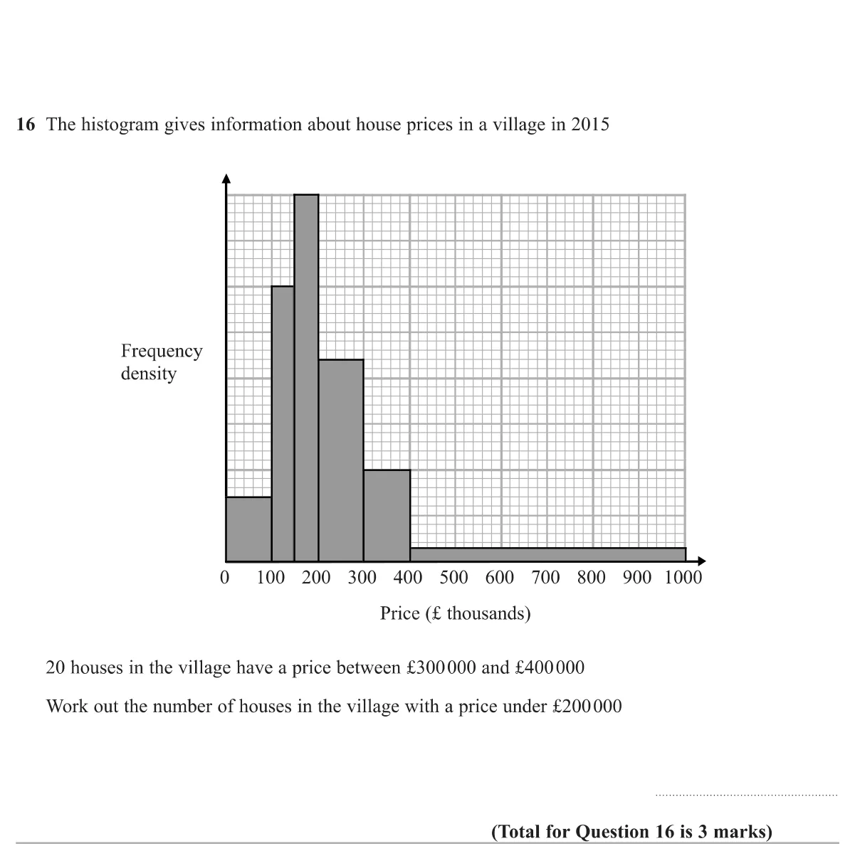 Use one known bar of a histogram to set the scale and find how many houses cost under £200 000.