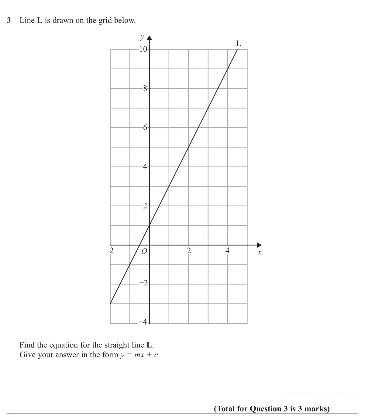 Read a straight line from a grid and write its equation in the form y = mx + c.