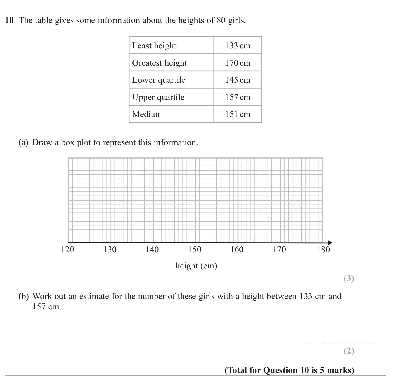 Draw a box plot from five summary values for girls' heights and estimate how many girls lie between the lowest value and the upper quartile.