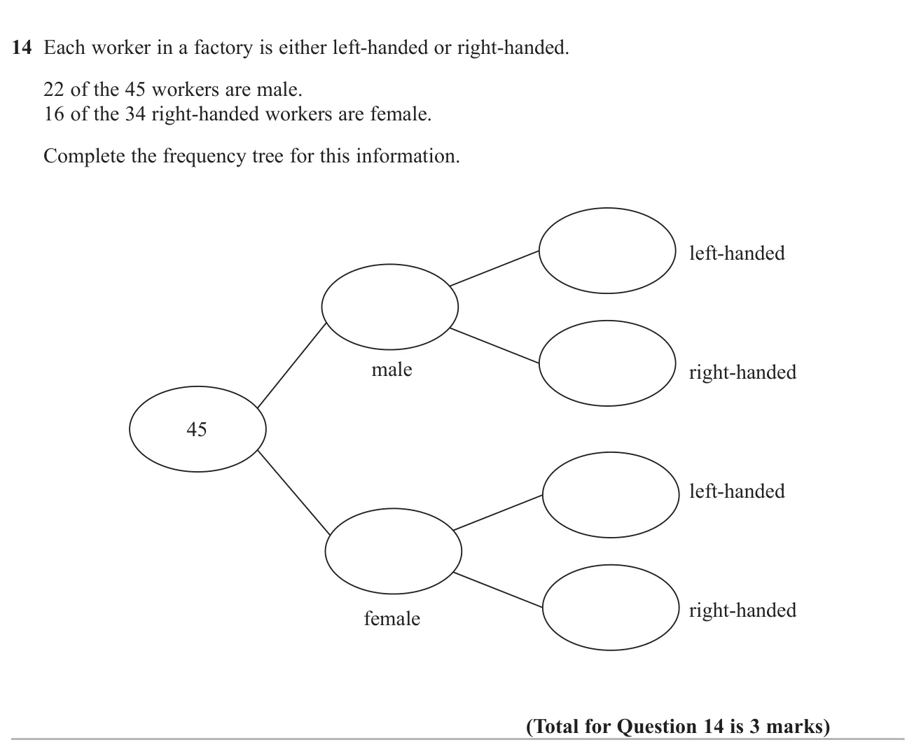Complete a frequency tree for workers split by gender and handedness.