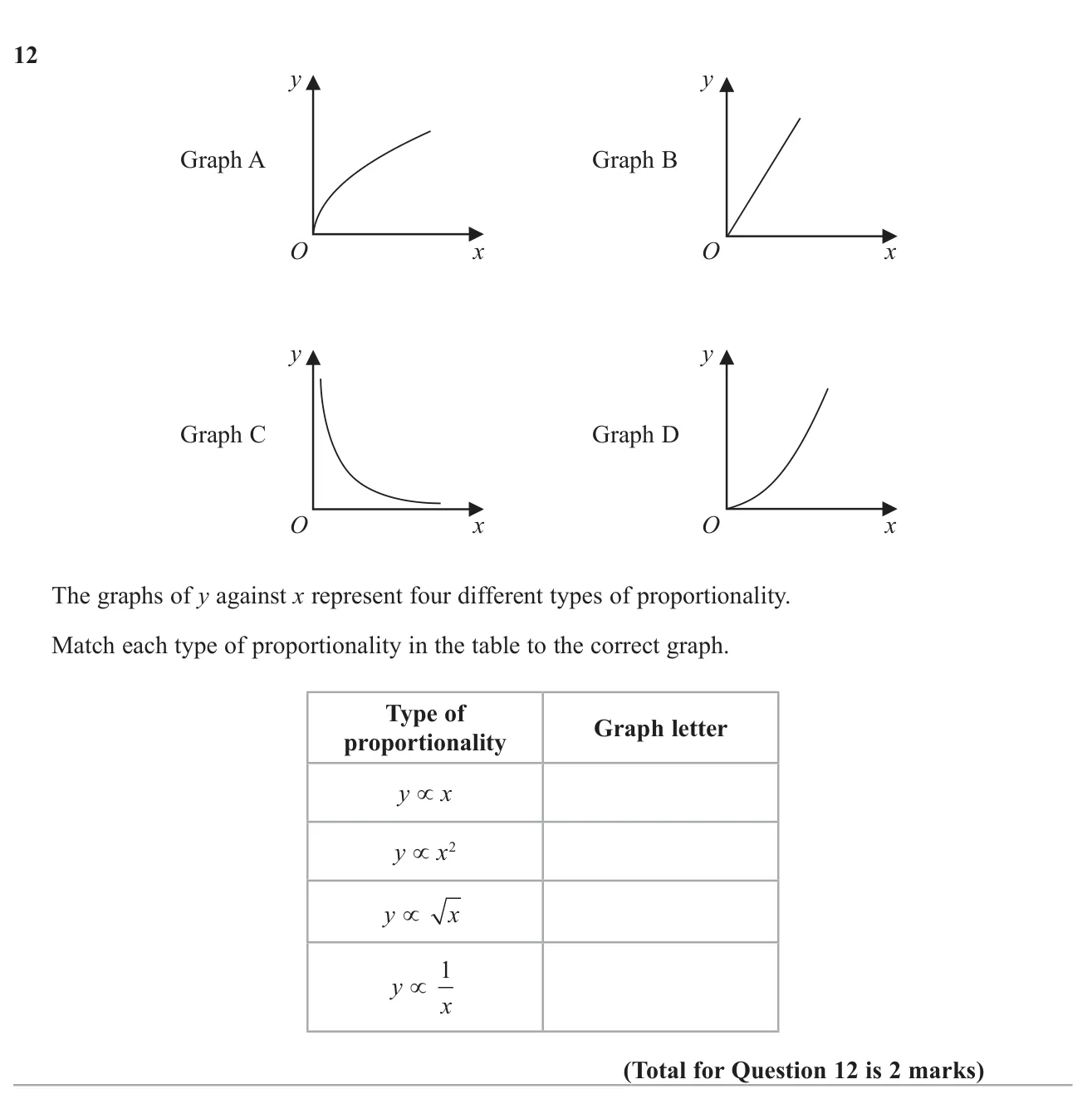 Match four proportionality statements to the shapes of their graphs.
