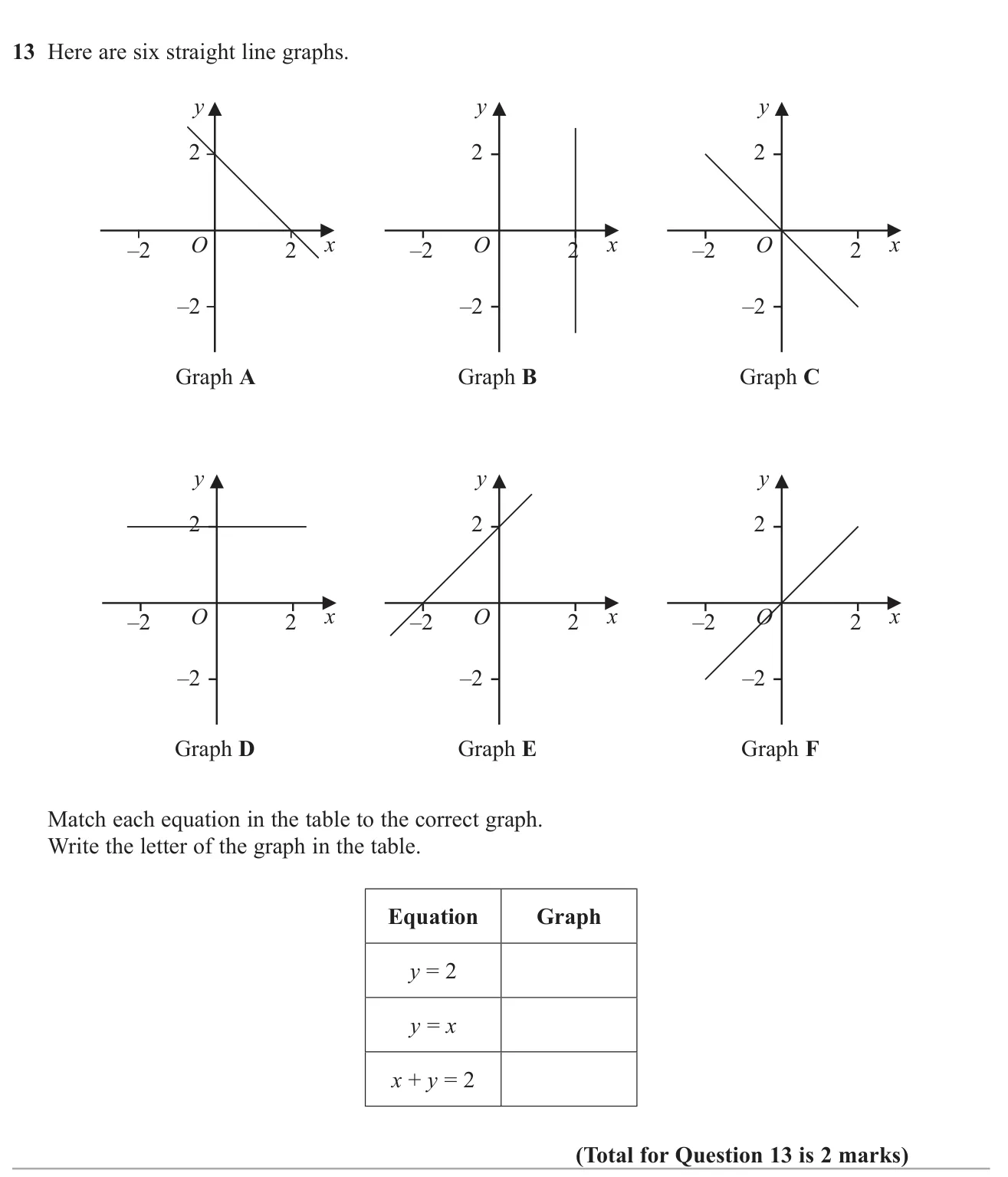 Match three simple linear equations to their graphs.