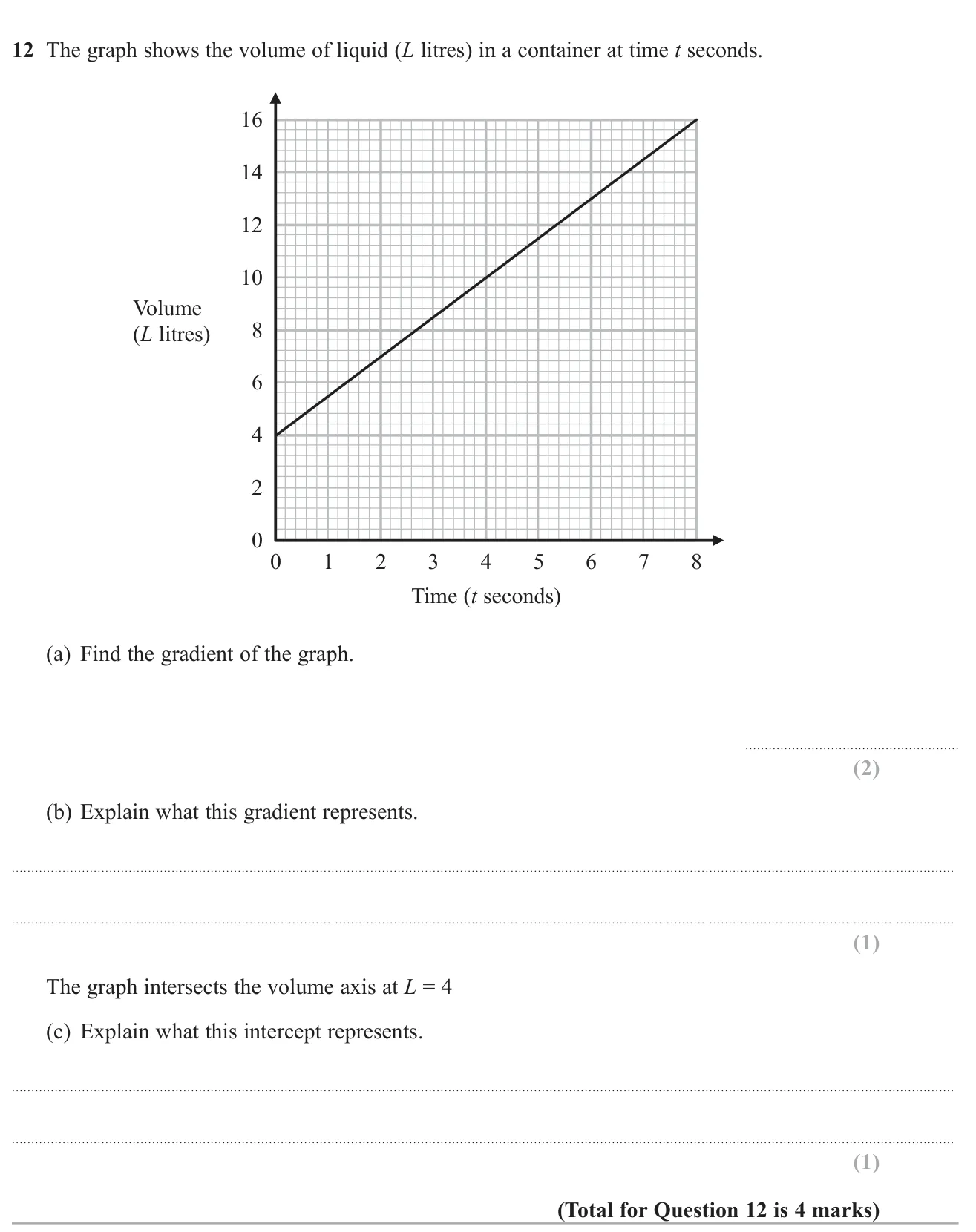 Find the gradient of a volume–time line graph and interpret its gradient and intercept.