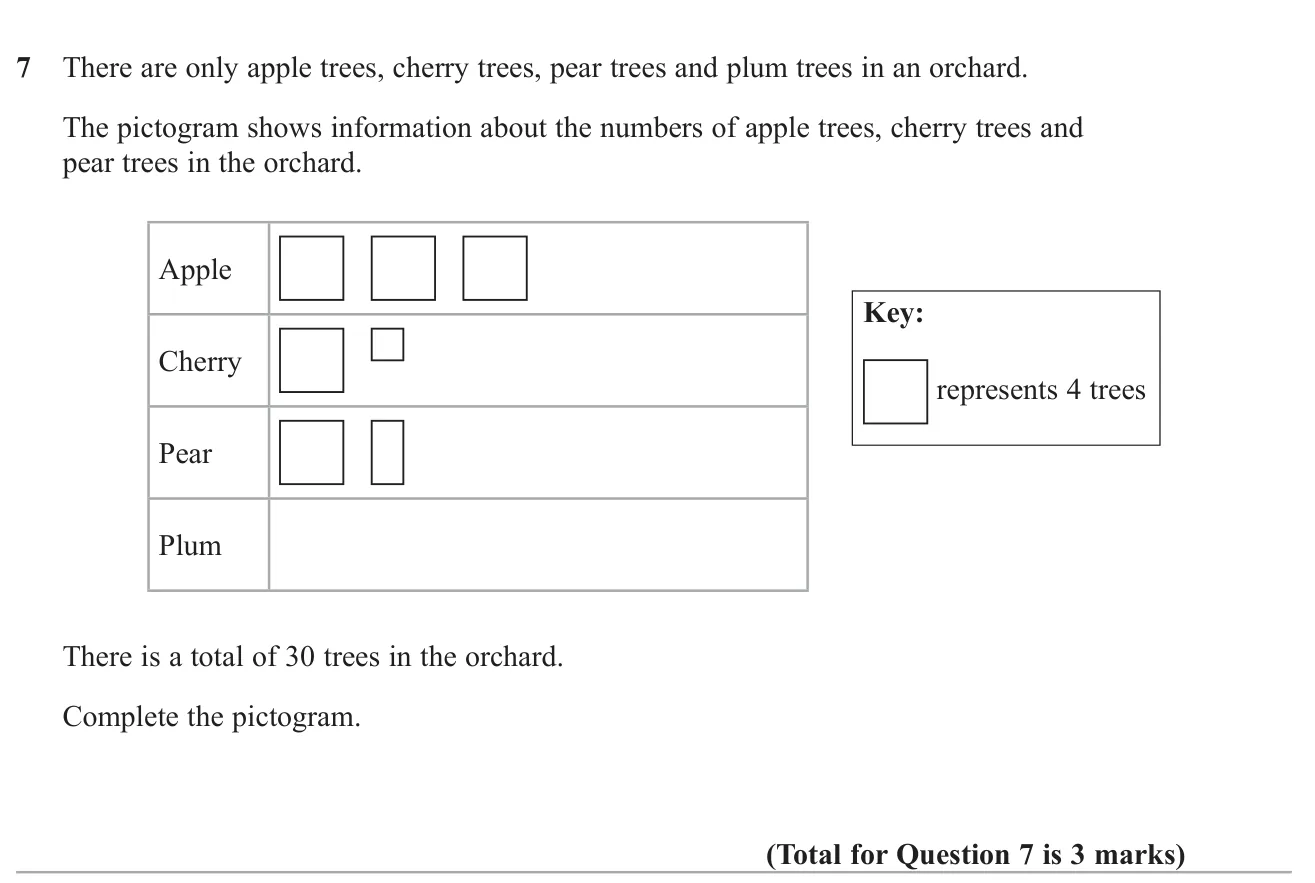 Use a pictogram key and a total to work out and draw the missing row.