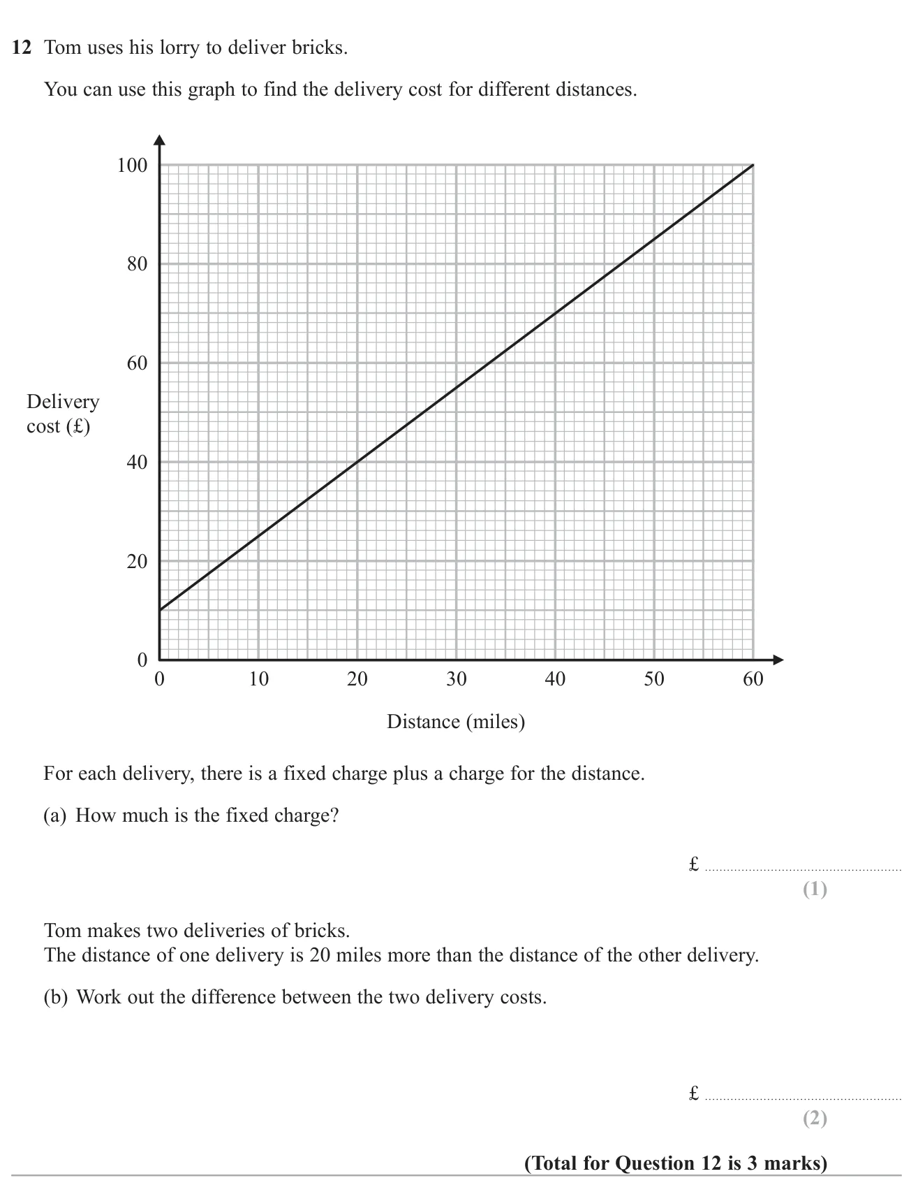Read the fixed charge from a cost-distance graph and find the cost difference for 20 extra miles.