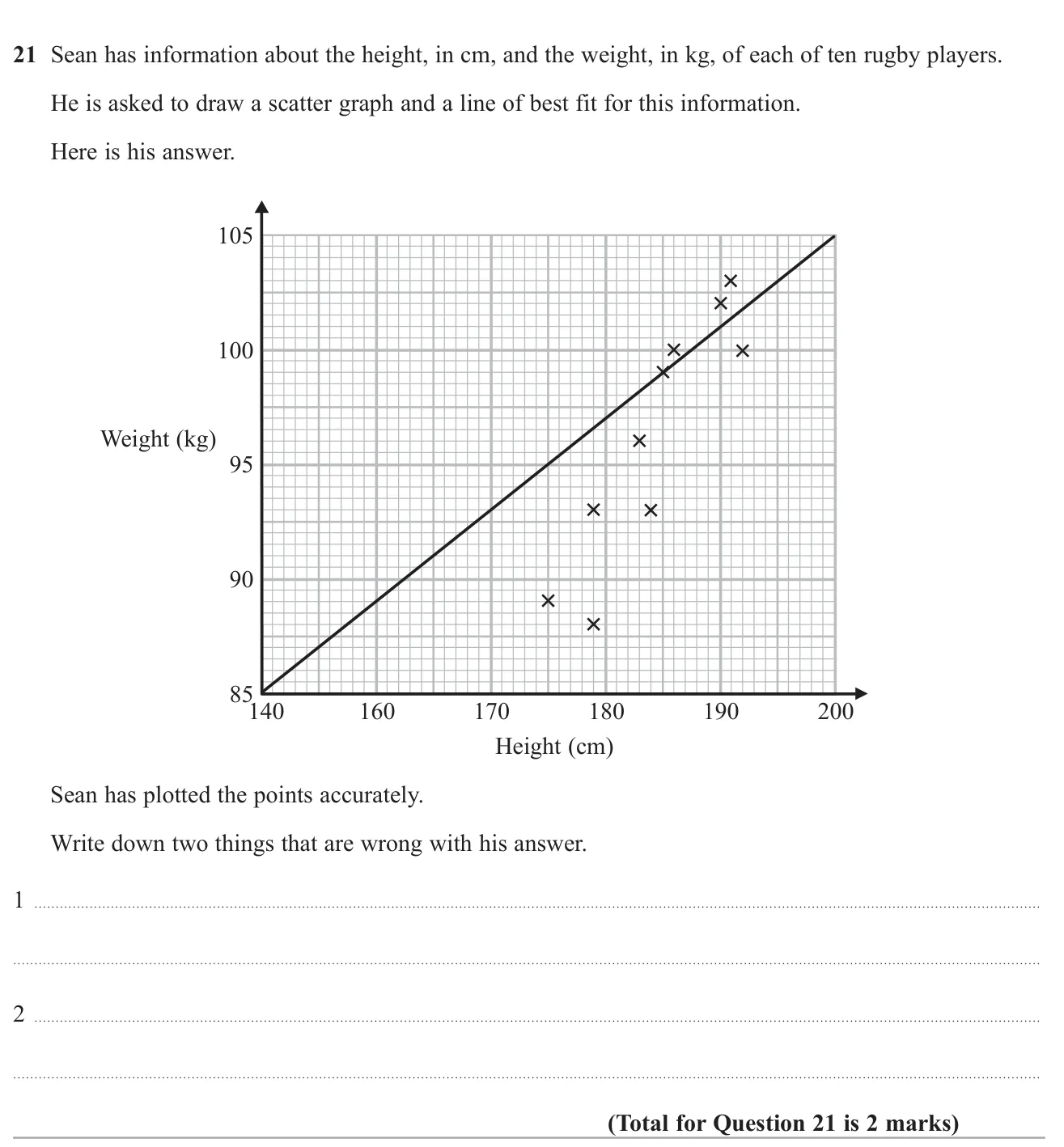 Identify two faults in a student's scatter graph and line of best fit.