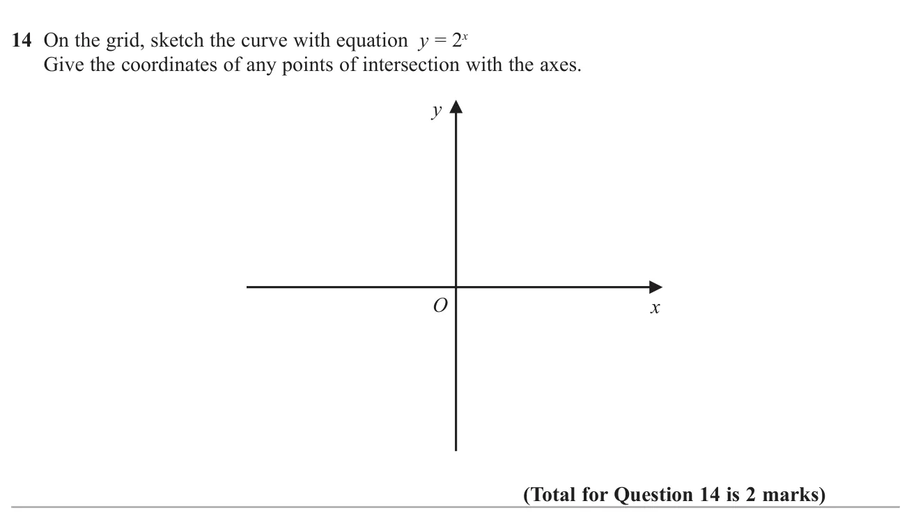 Sketch an exponential curve and mark where it meets the axes.