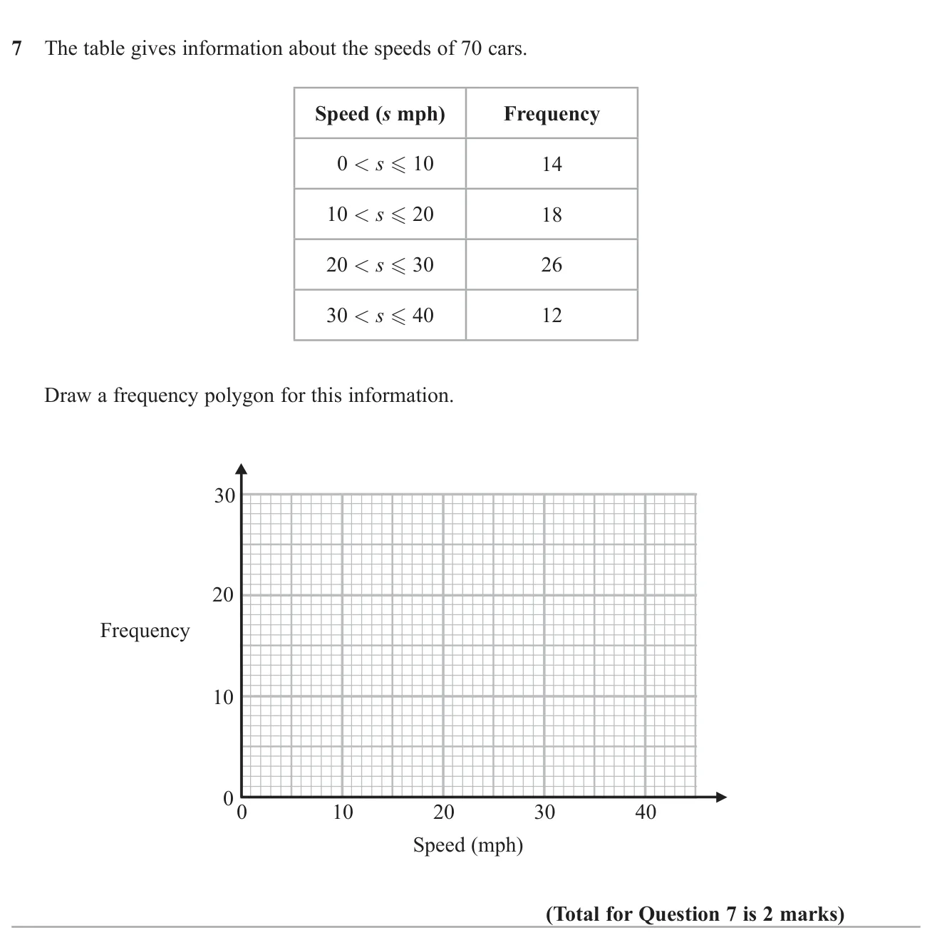 Draw a frequency polygon from a grouped frequency table of car speeds.