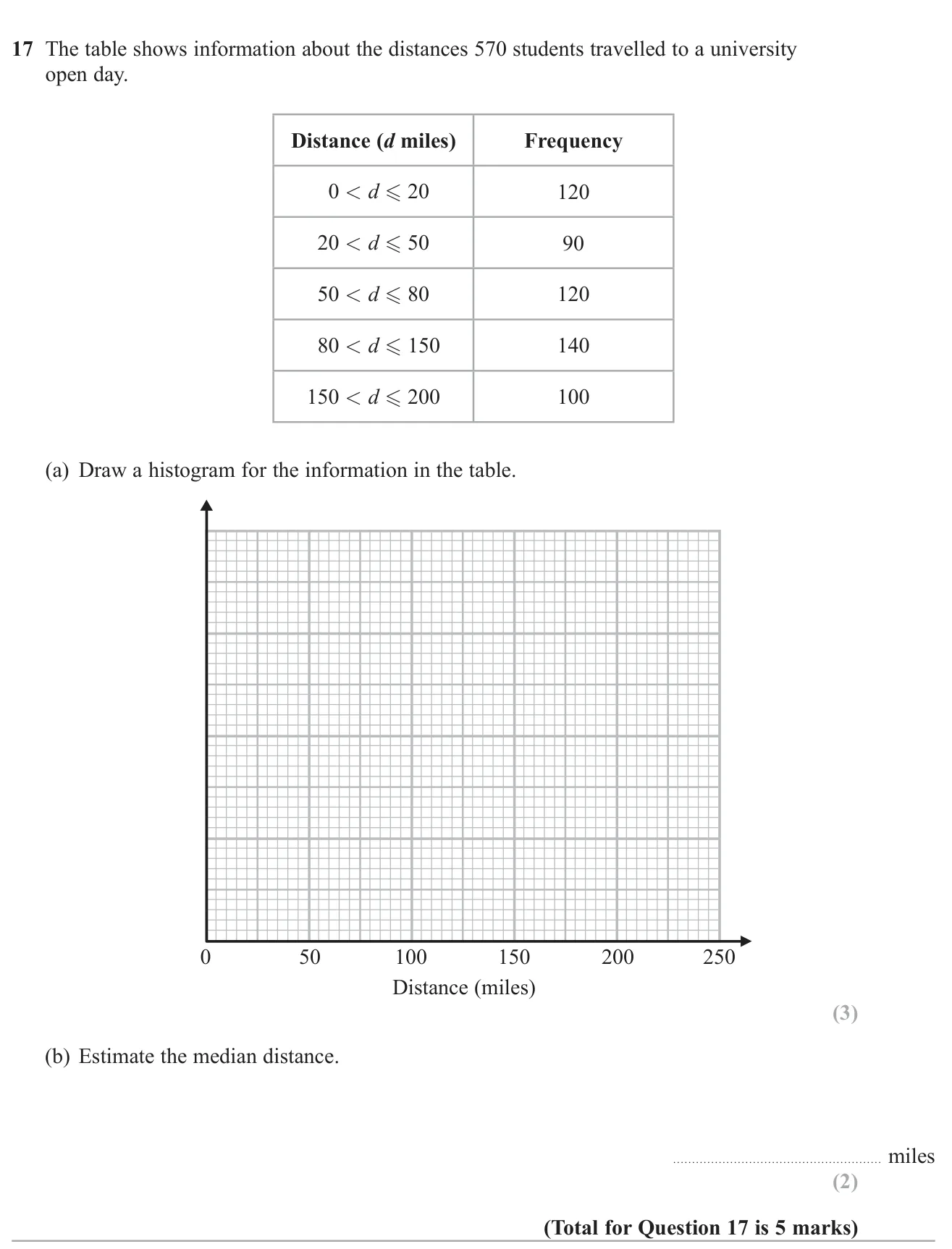Draw a histogram from unequal class widths and estimate the median distance.