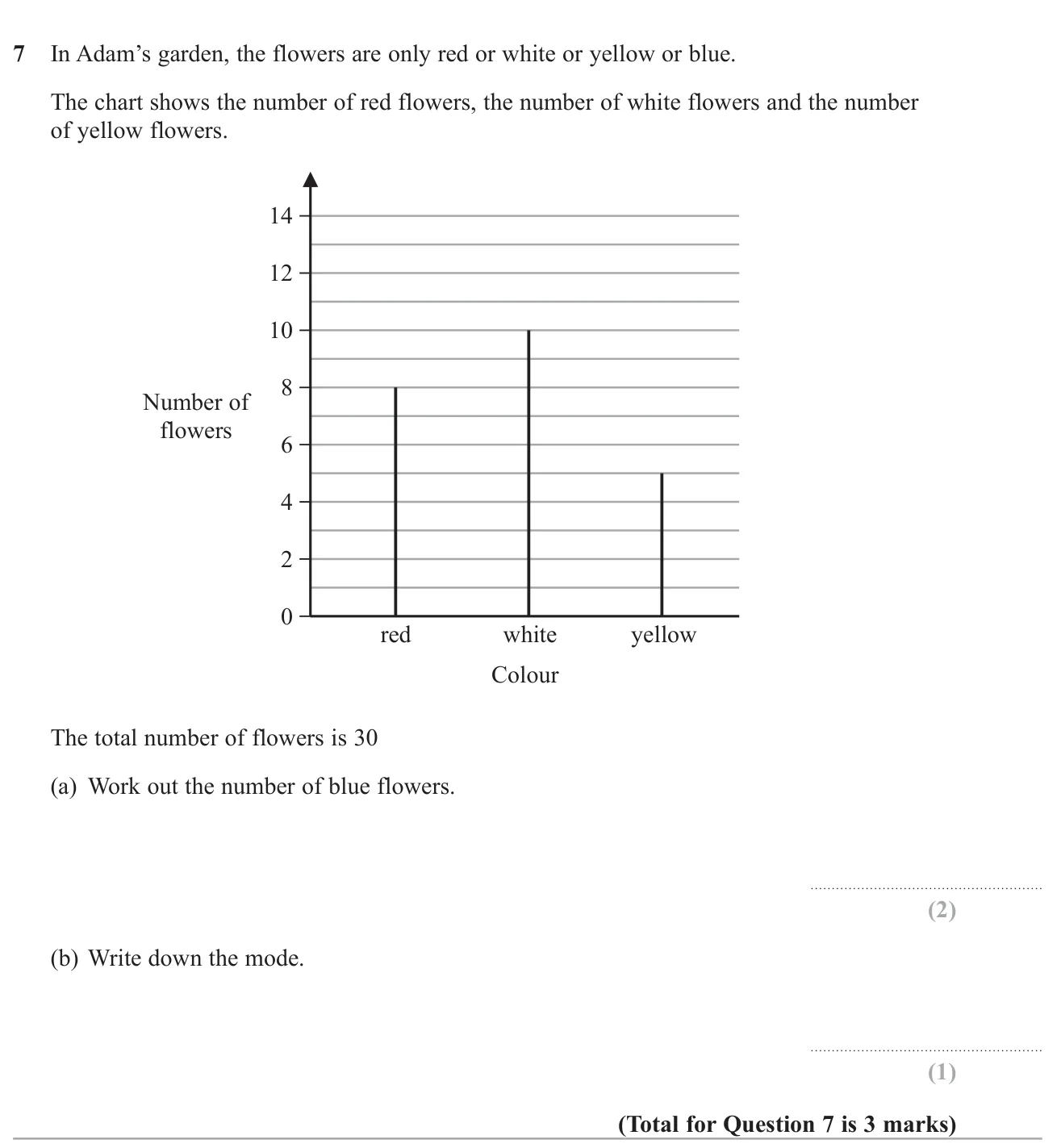 Read a bar-line chart to find a missing frequency from a total, then state the modal colour.