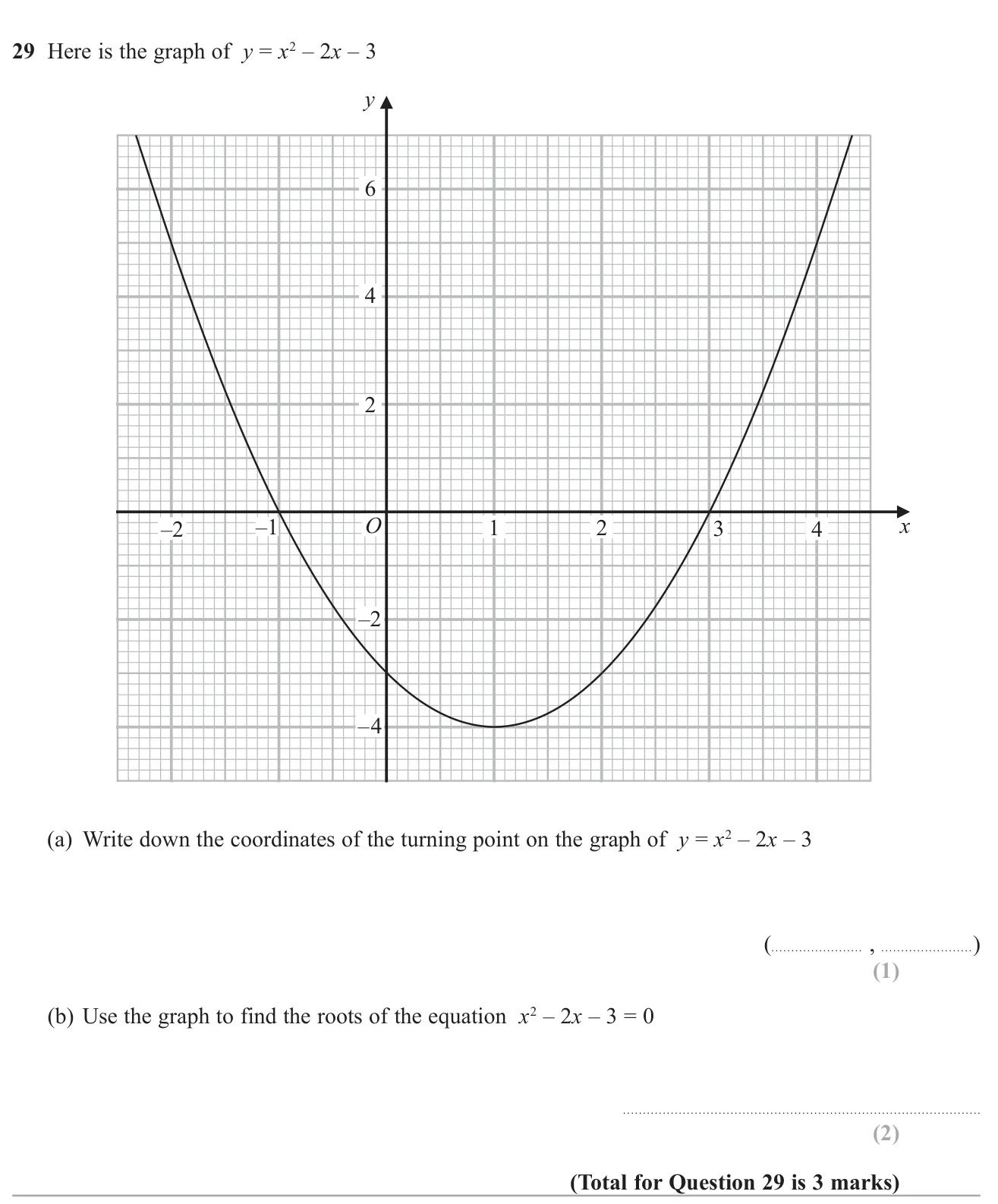 Read the turning point and the roots of a quadratic from its graph.