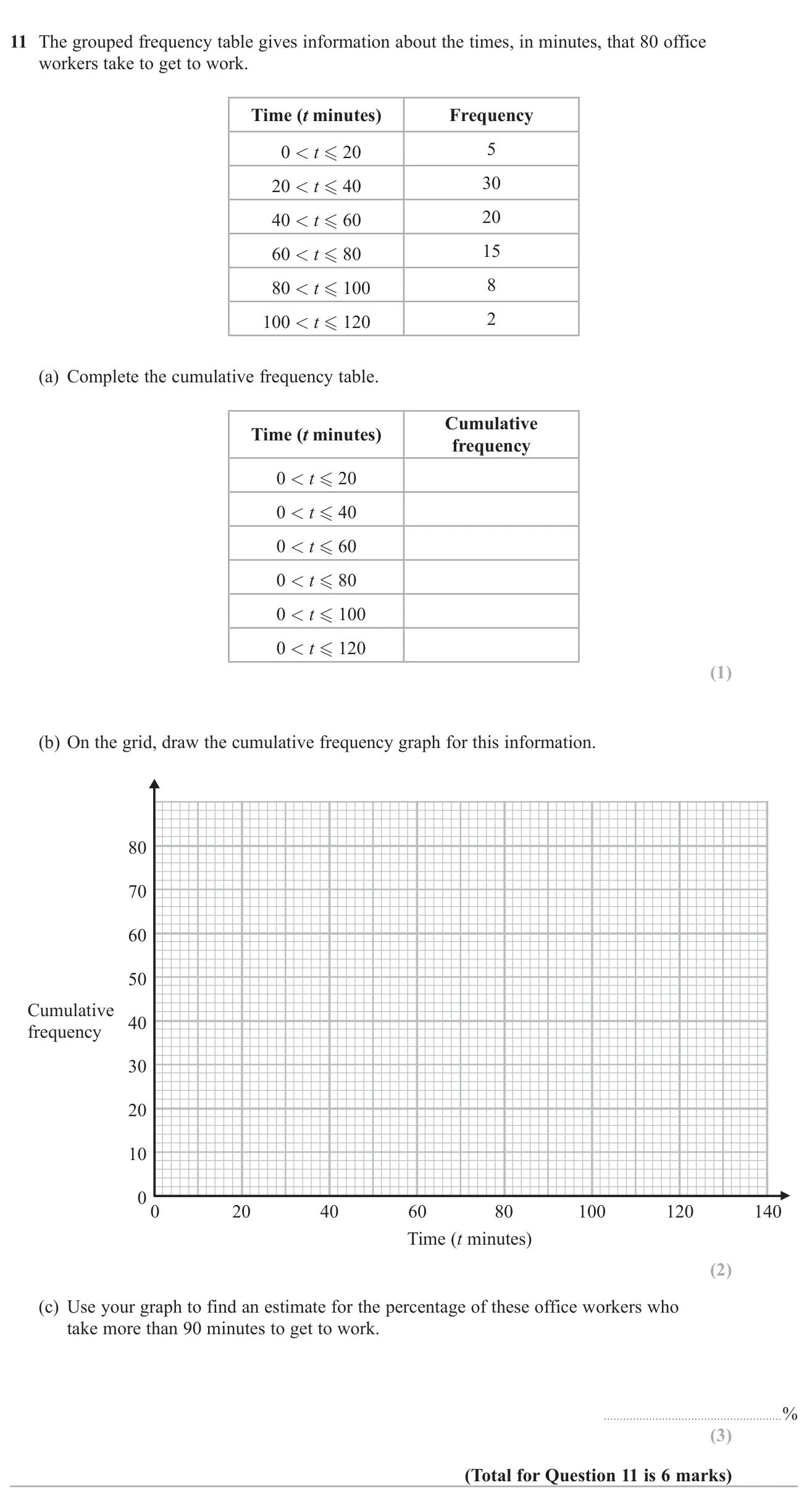 Build a cumulative frequency table for journey times, plot the curve, and use it to estimate the percentage taking over 90 minutes.