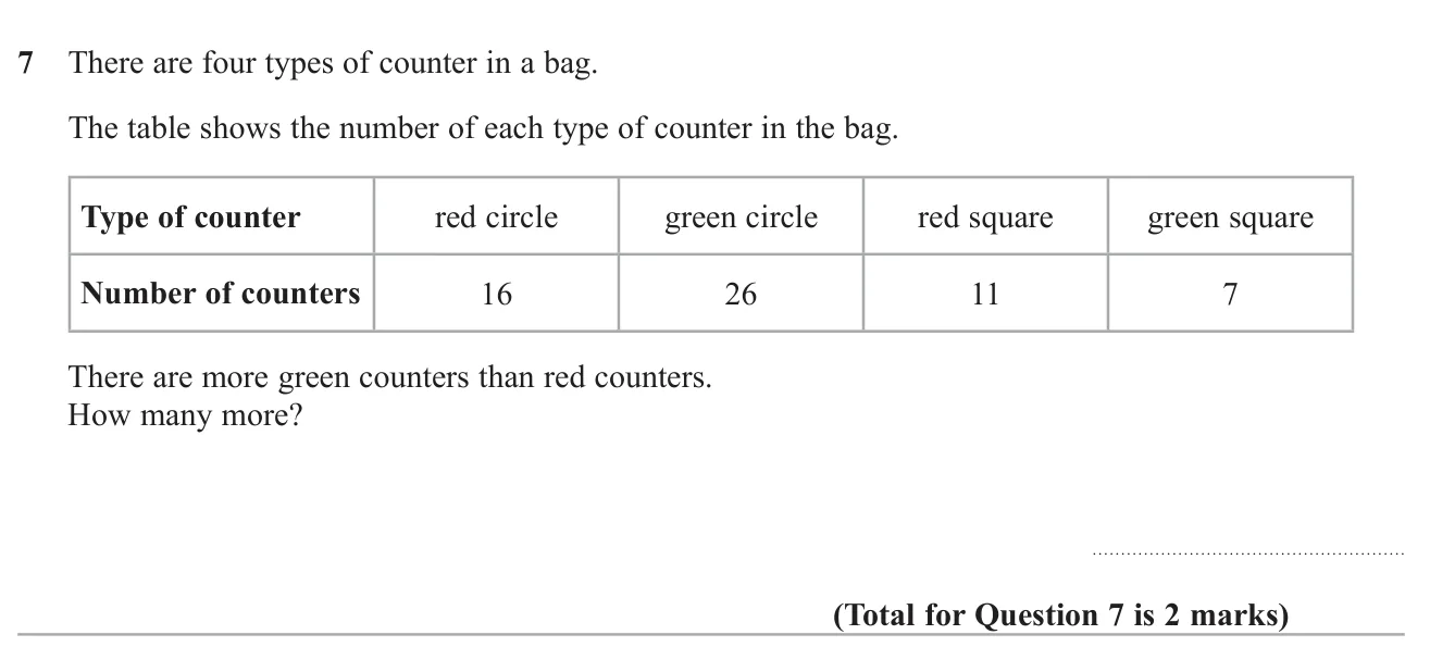 Use a table of counters to find how many more green counters there are than red ones.