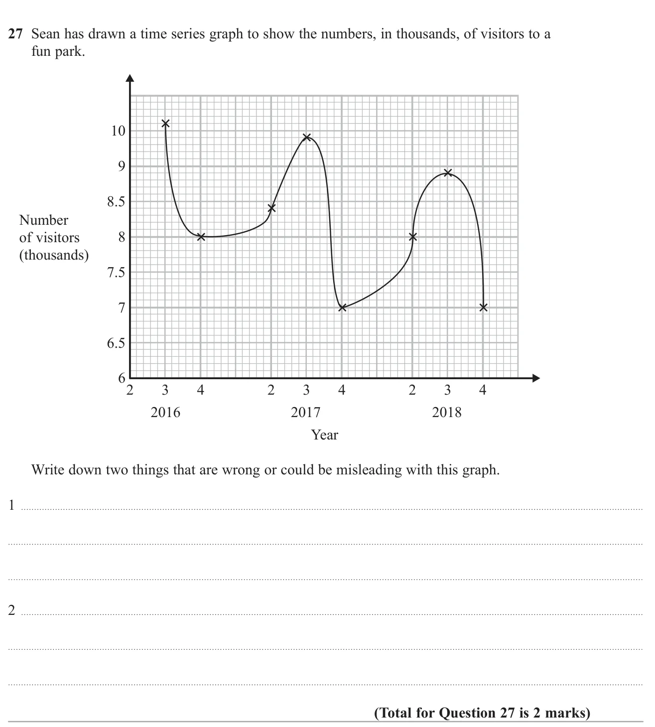 Criticise a time series graph of fun-park visitors, naming two faults.