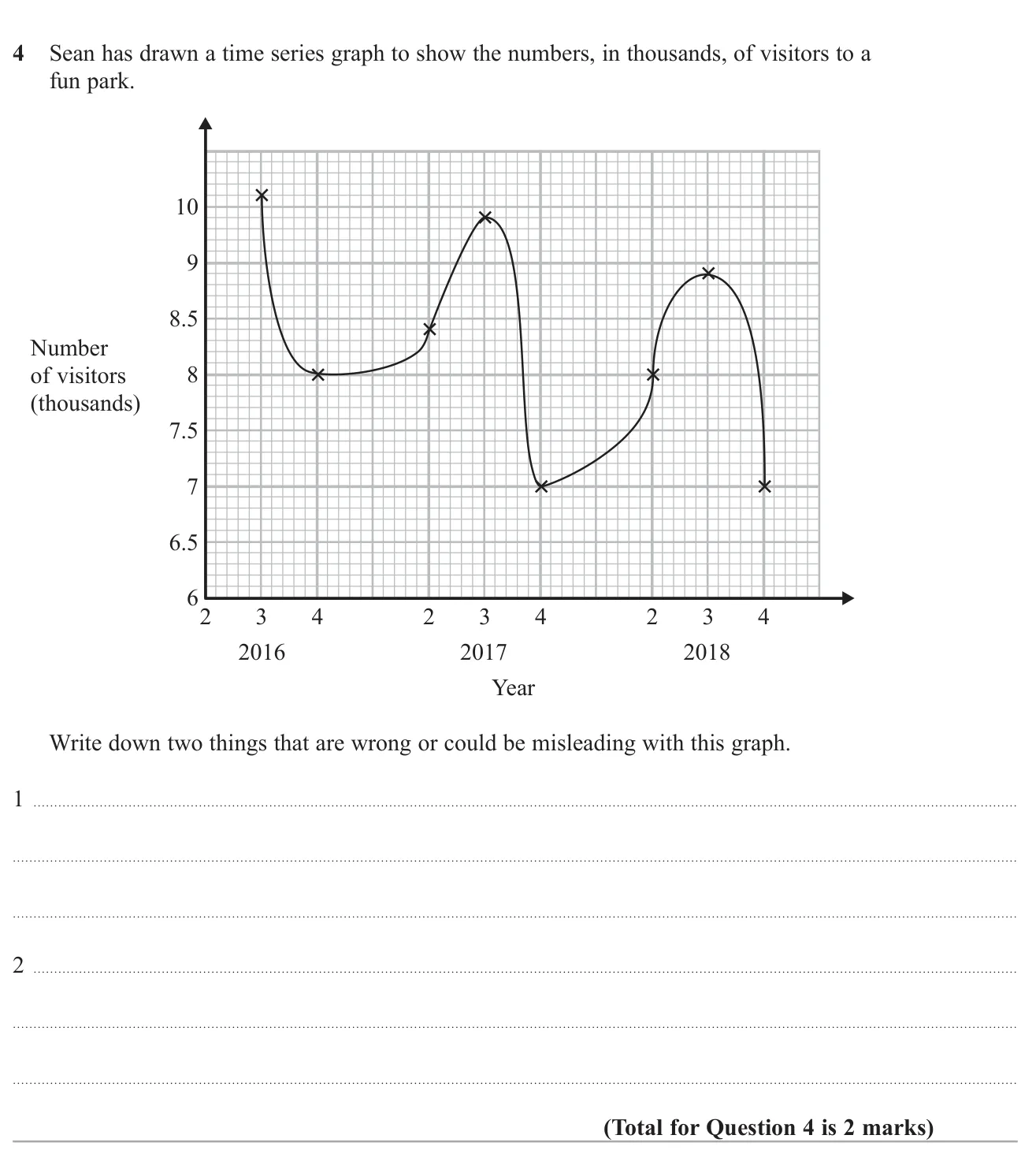 Criticise a time series graph of fun-park visitors, naming two faults.