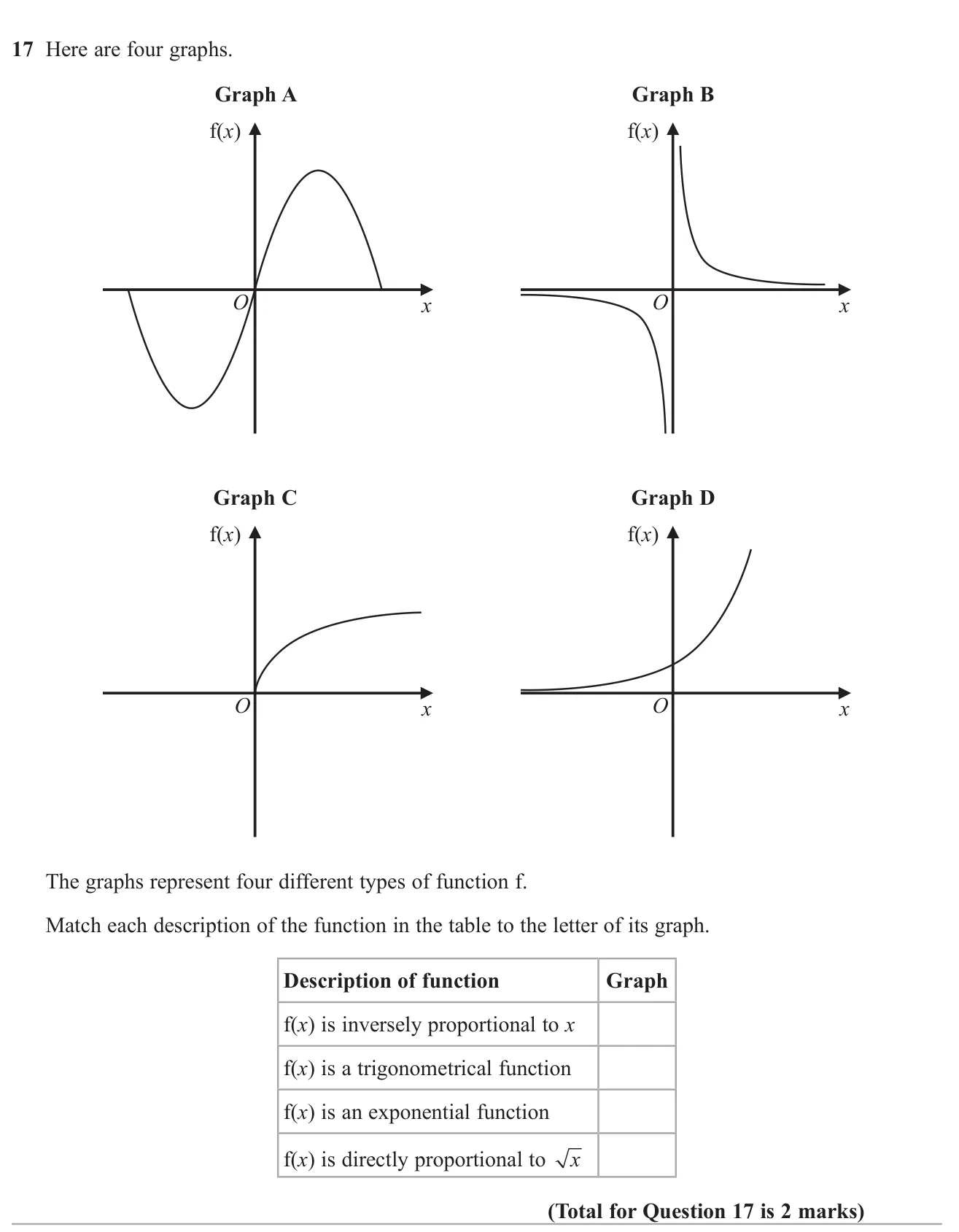 Match four sketched graphs to inverse, trigonometric, exponential and square-root proportion functions.
