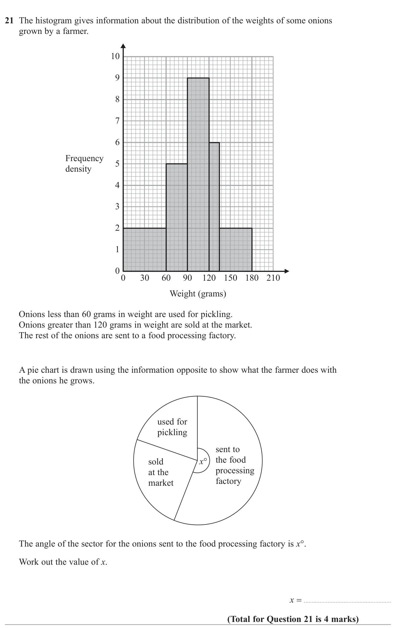Read frequencies from a histogram, then find the pie-chart angle for the onions between 60 g and 120 g.