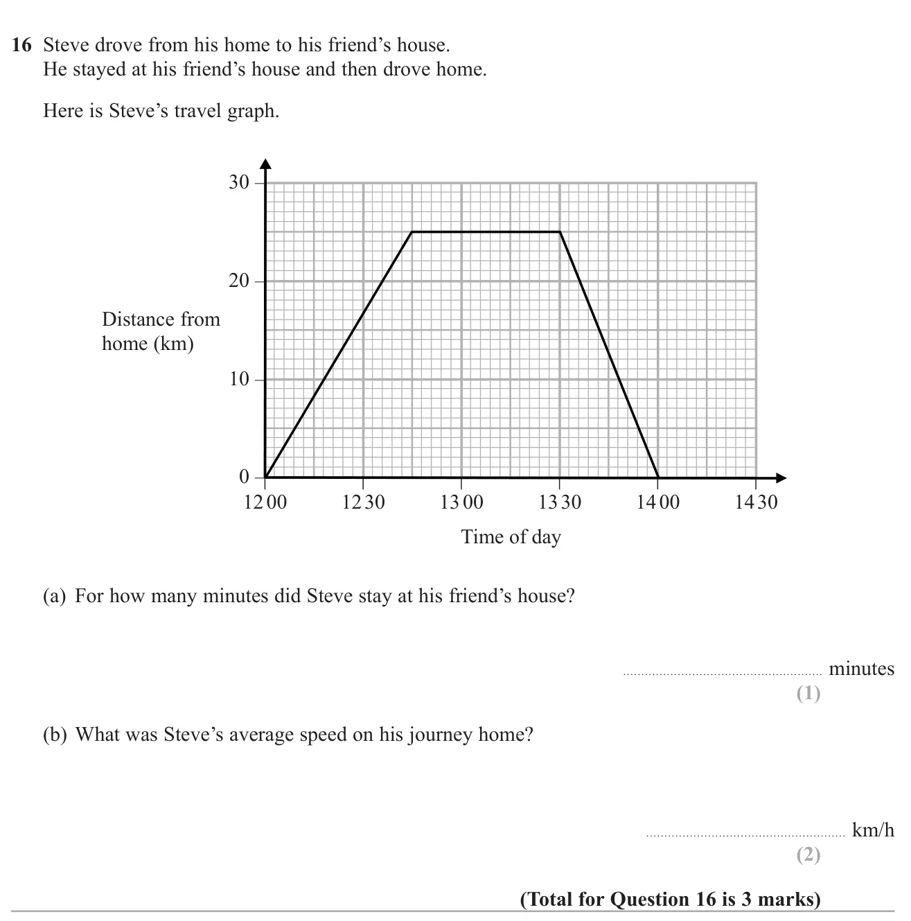 Read a stay time from a distance–time graph and work out the speed of the return journey.