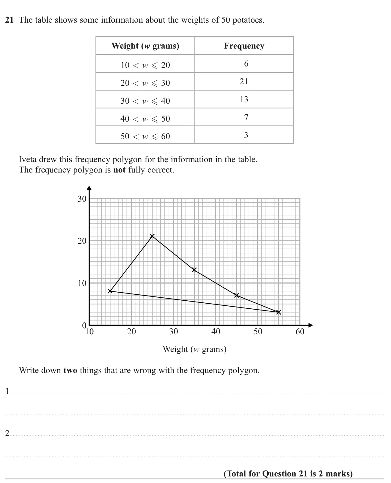 Spot two errors in a frequency polygon drawn from a grouped table.
