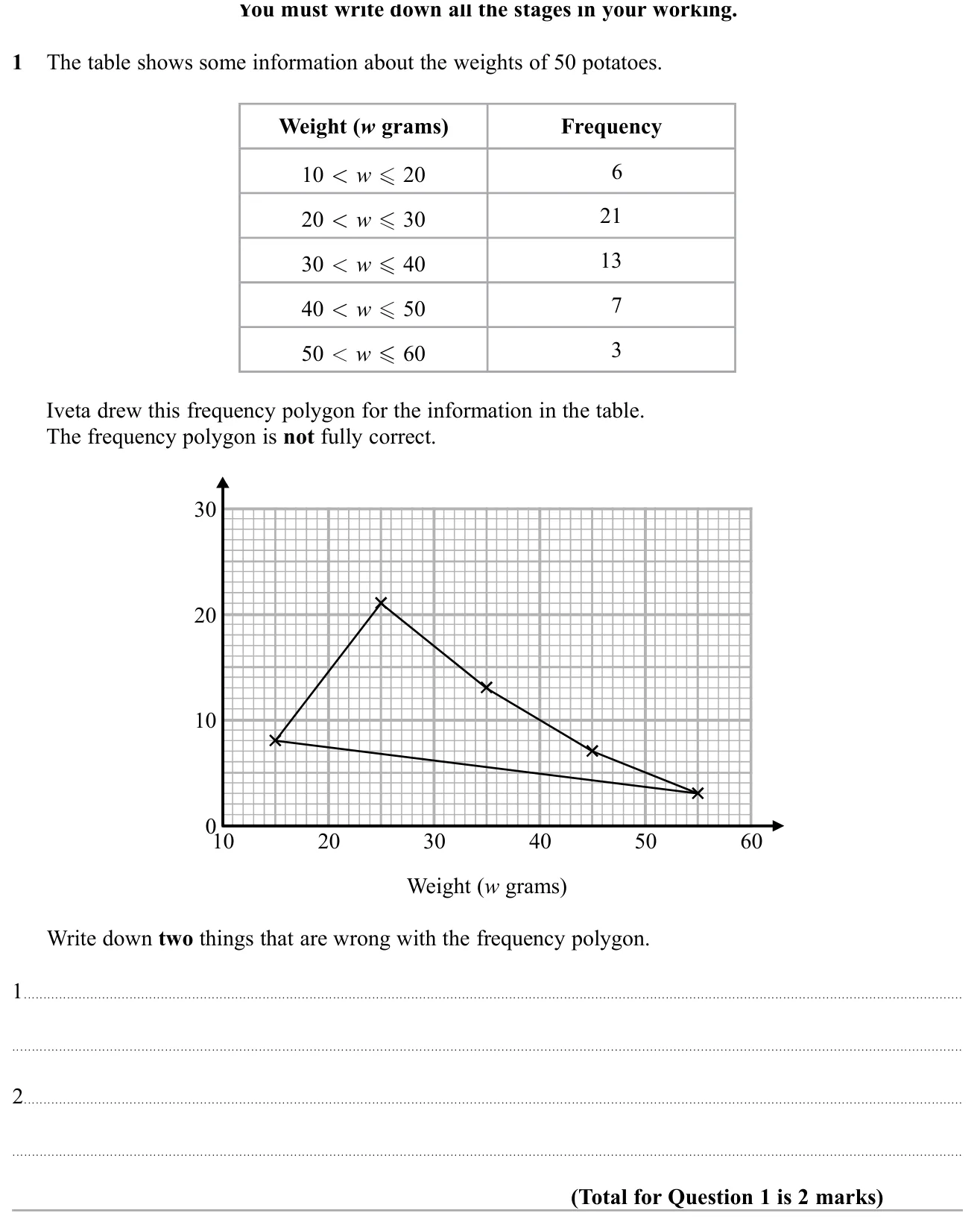Spot two errors in a frequency polygon drawn from a grouped table.