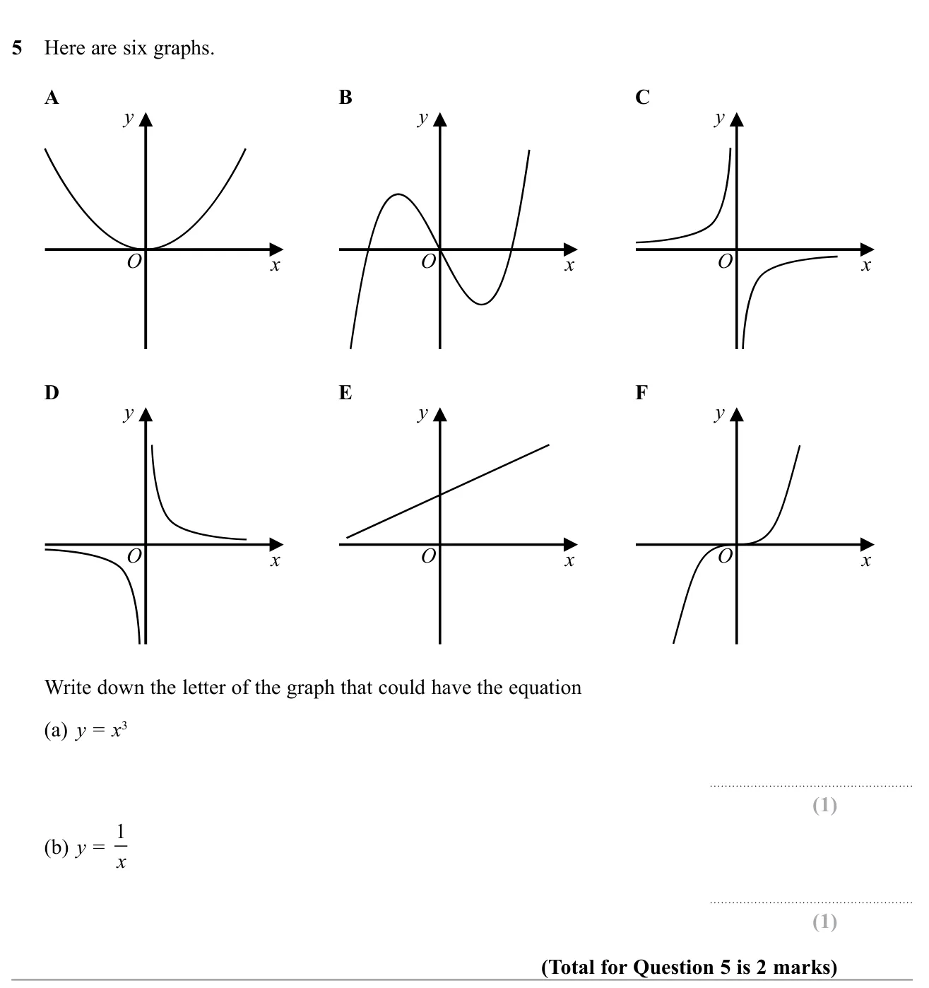 Match cubic and reciprocal equations to their sketch graphs.