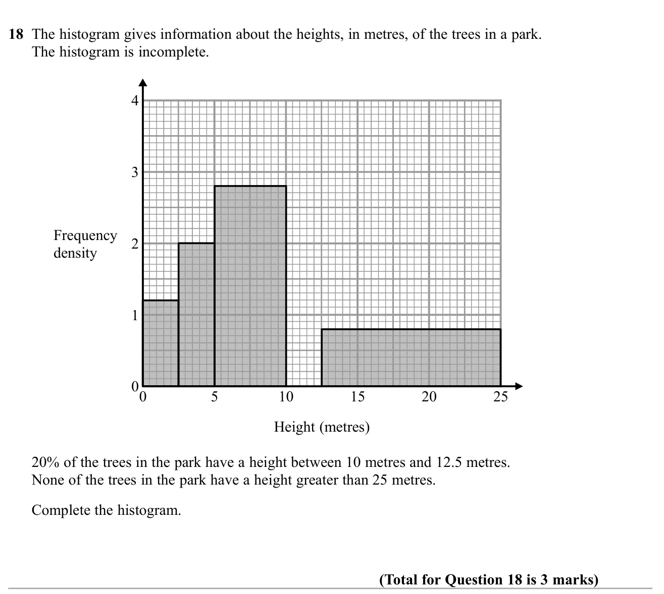 Complete a histogram by using a percentage to find the missing bar's frequency density.