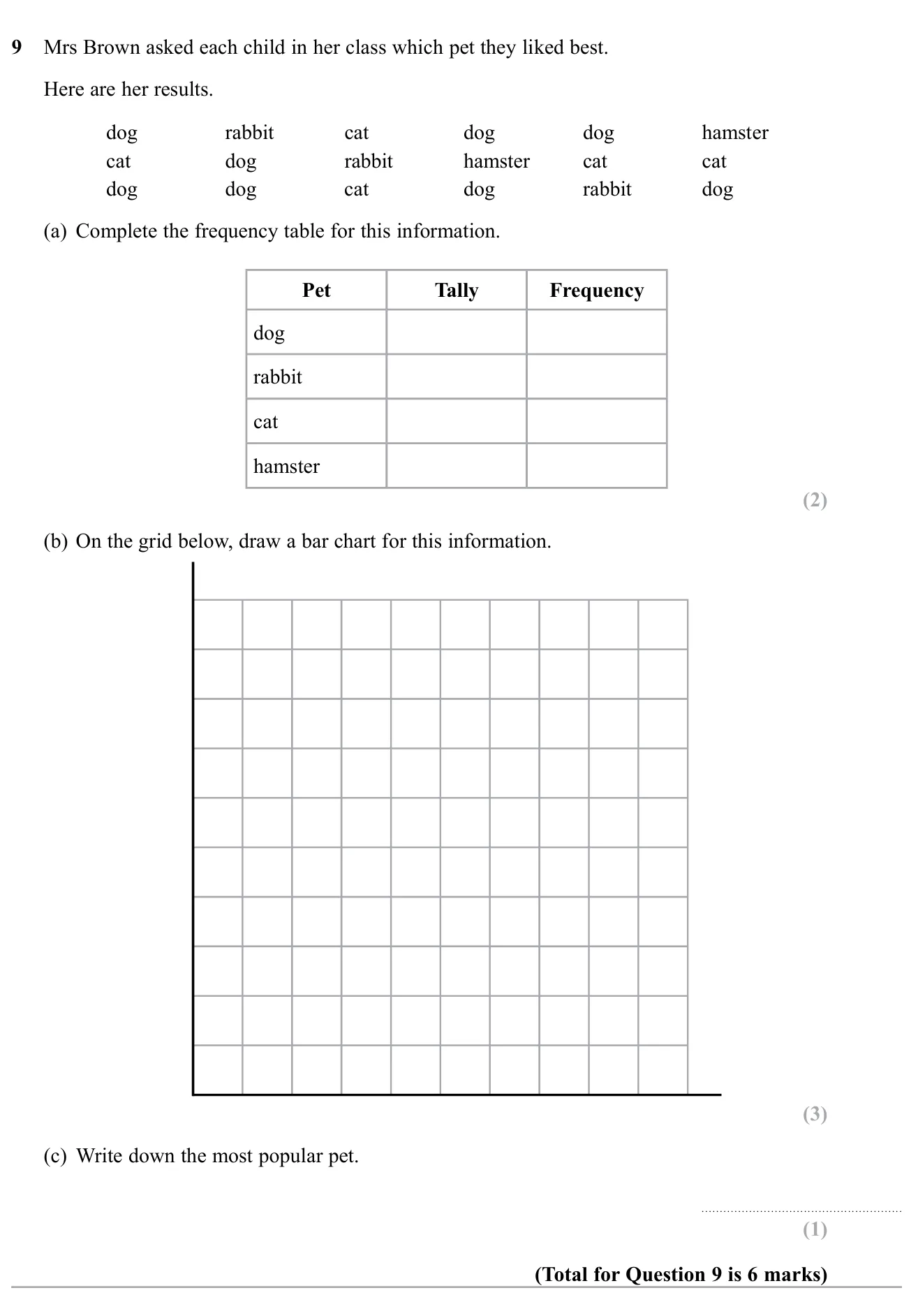 Tally survey results about favourite pets, draw a bar chart and state the mode.