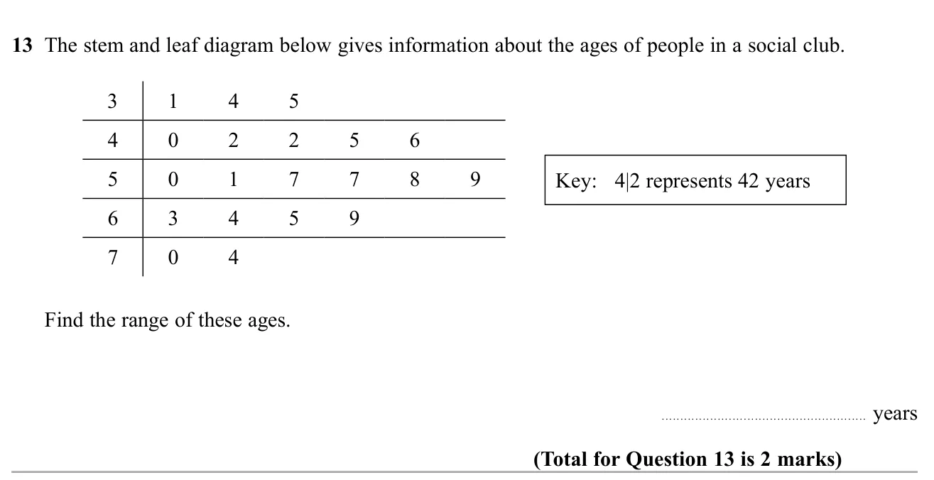 Find the range of ages shown in a stem-and-leaf diagram.