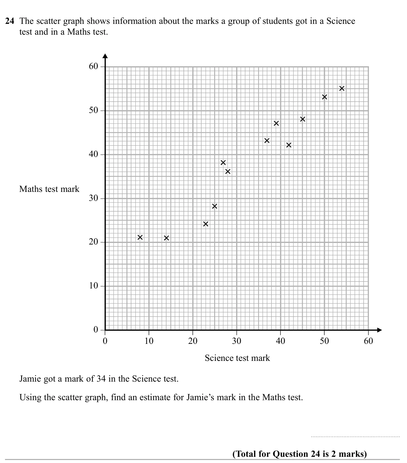 Use a scatter graph to estimate one test mark from another.