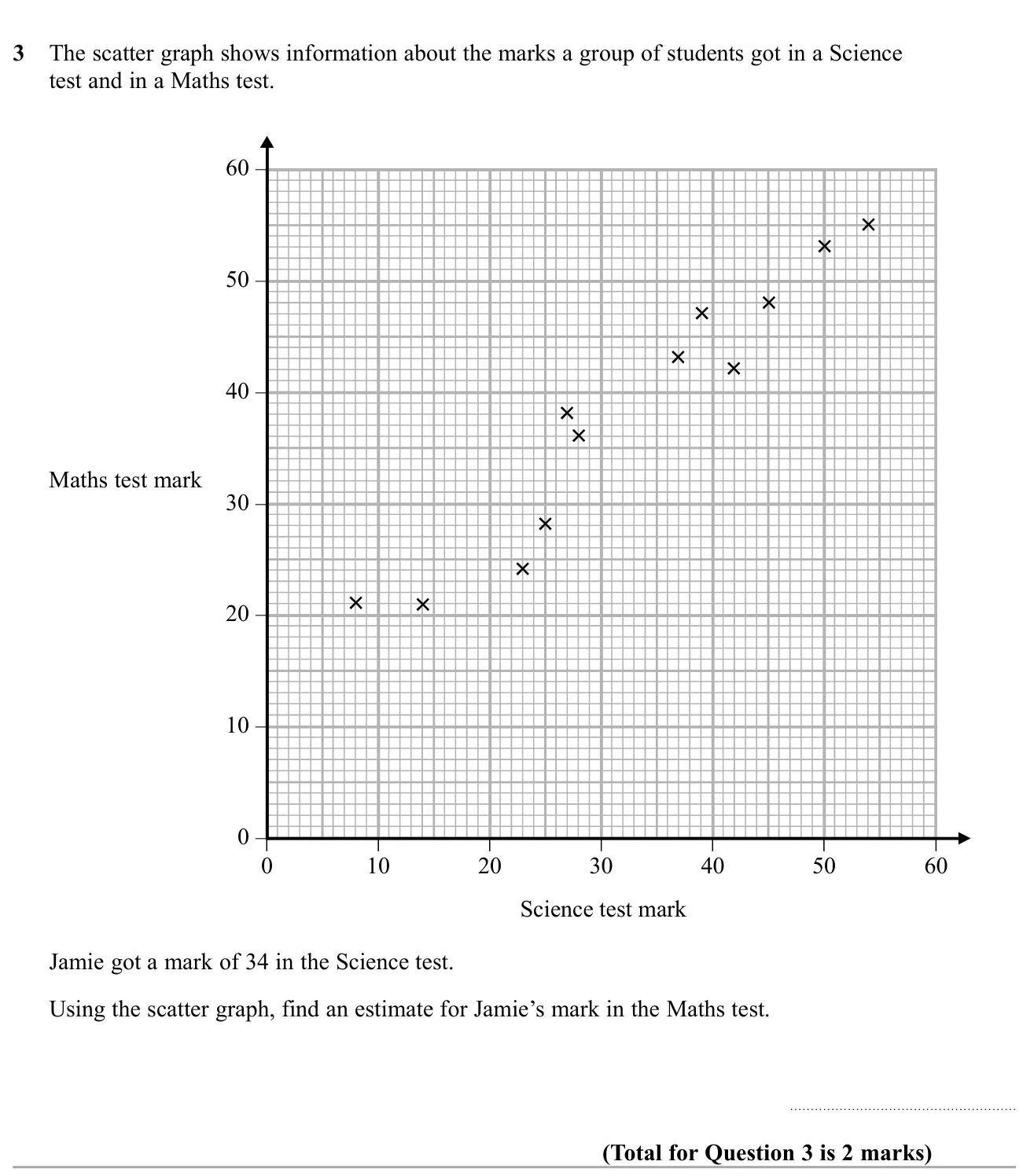 Use a scatter graph to estimate one test mark from another.