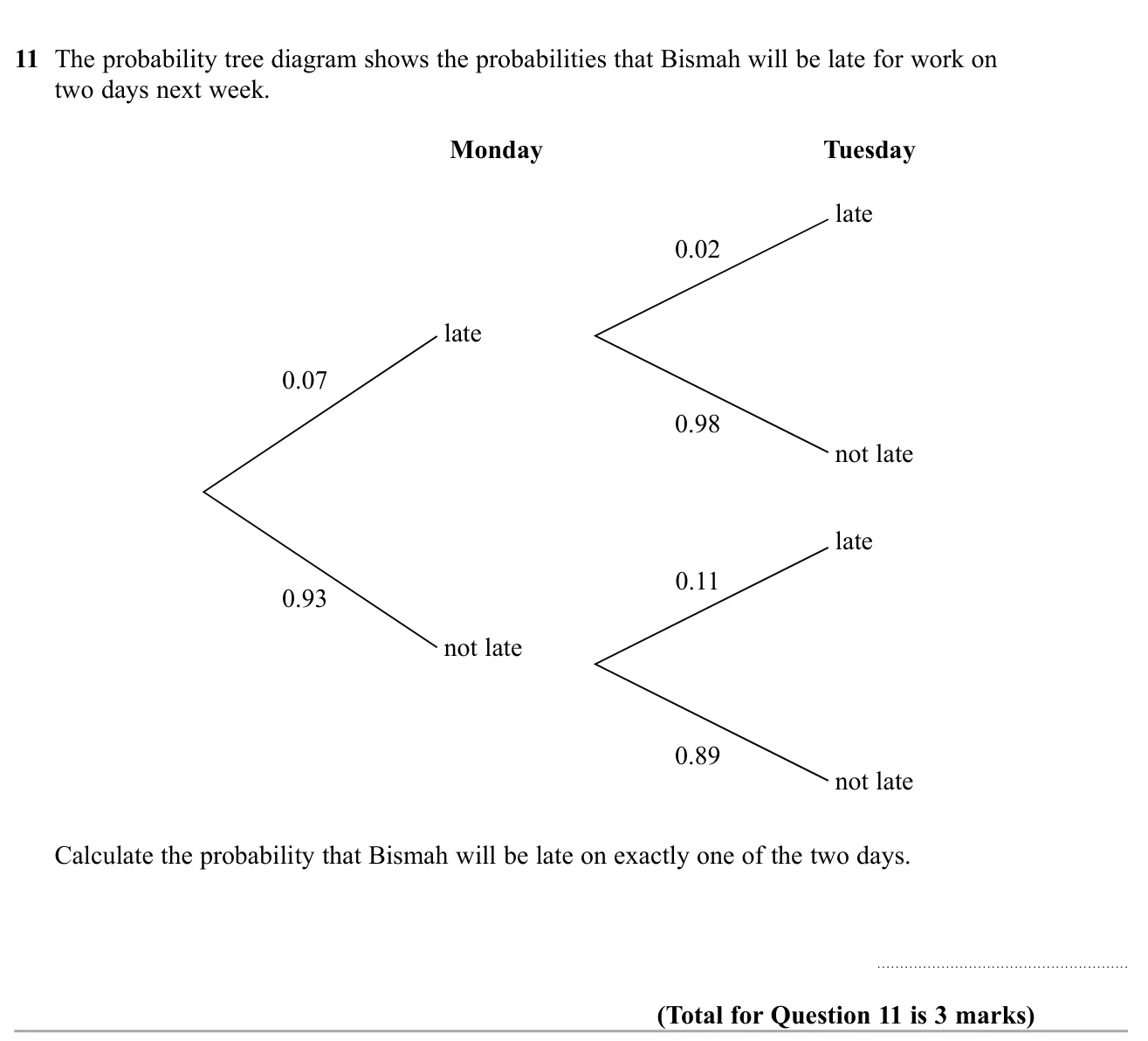 Use a probability tree to find the chance of being late on exactly one of two days.