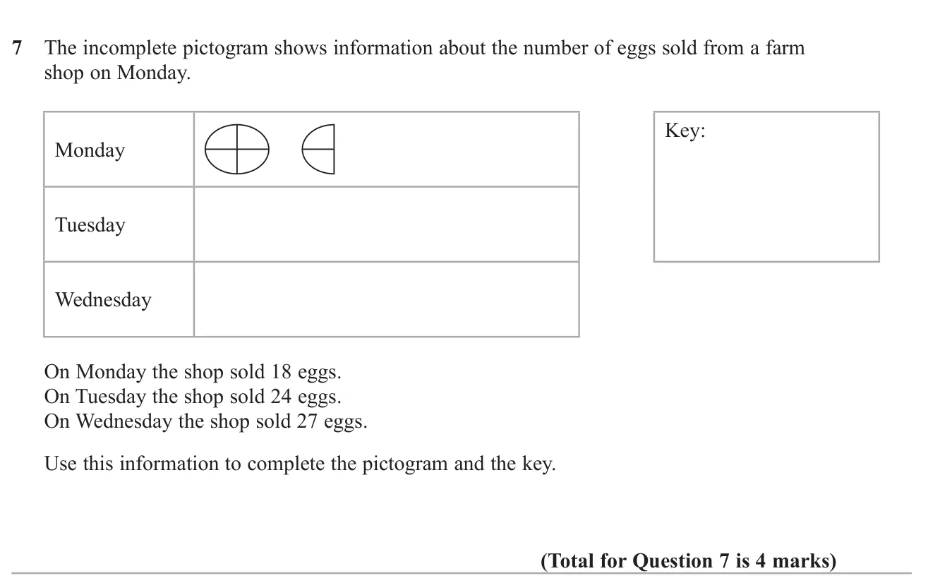 Use a partly drawn pictogram to work out what one symbol stands for, then finish the key and draw two more days.