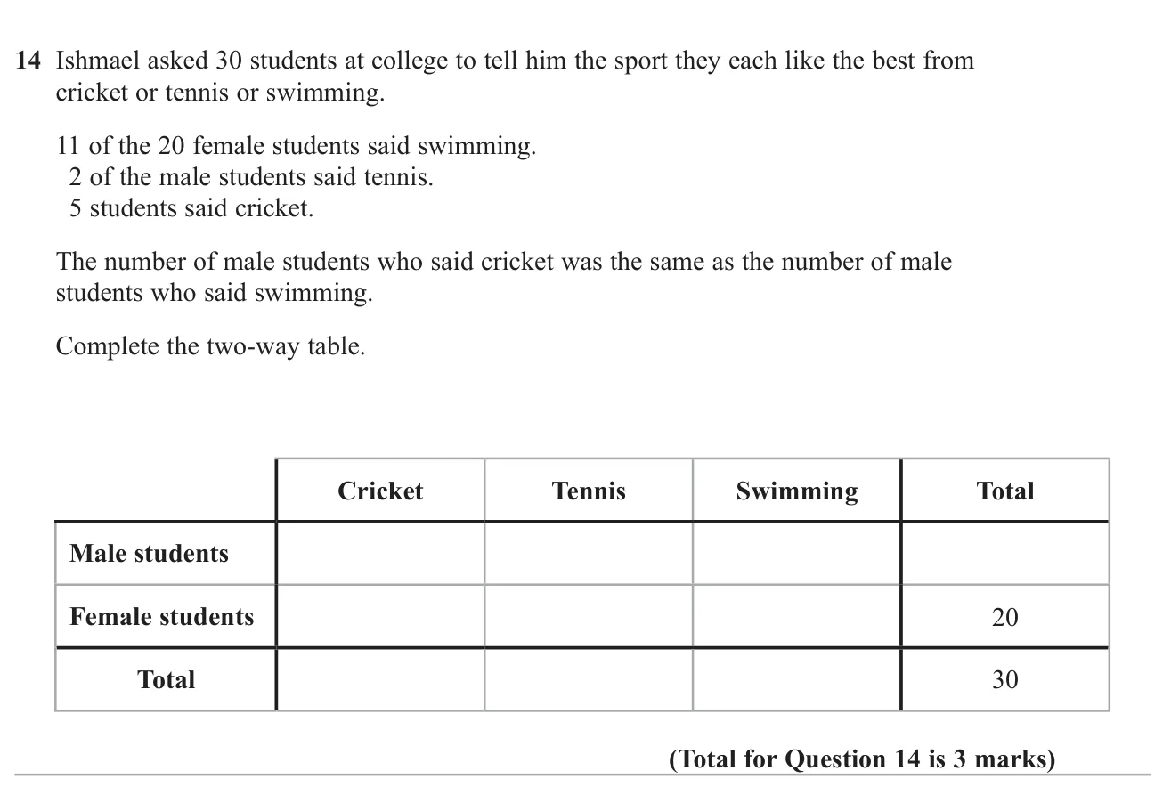 Fill in a two-way table of sport choices by sex using clues about the totals.