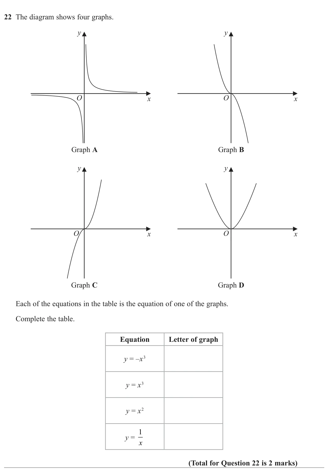 Match four equations (two cubics, a quadratic and a reciprocal) to their sketch graphs.