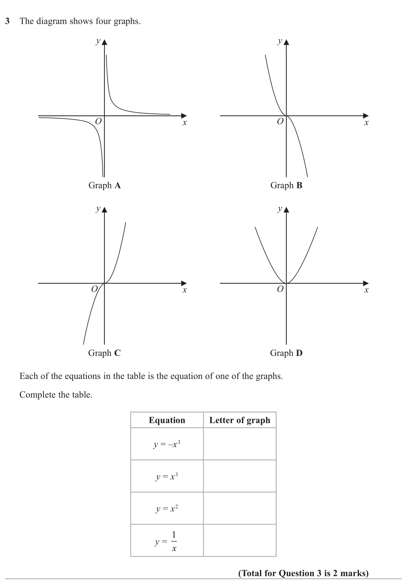 Match four equations (two cubics, a quadratic and a reciprocal) to their sketch graphs.