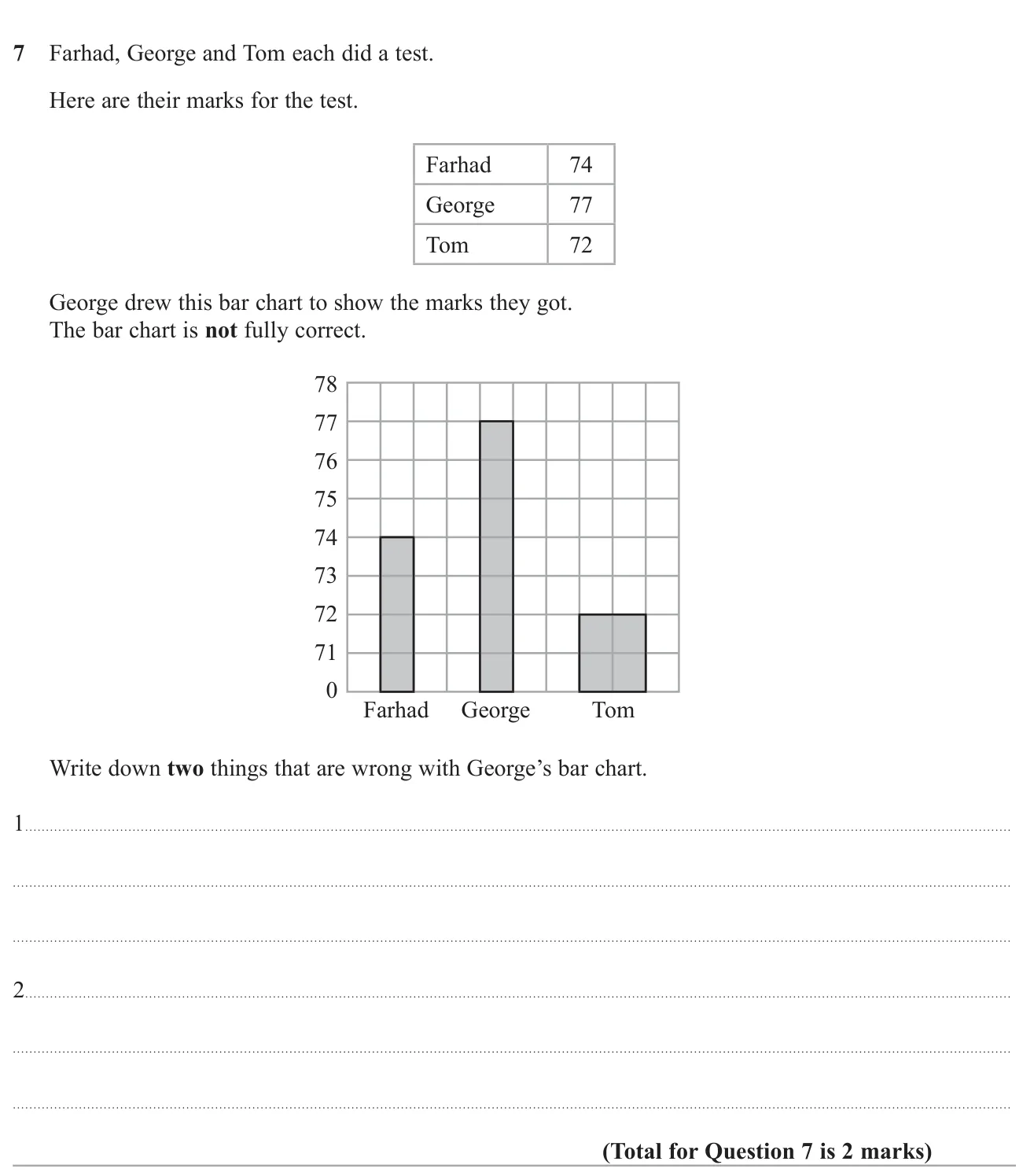 Identify two errors in a bar chart of three test scores.