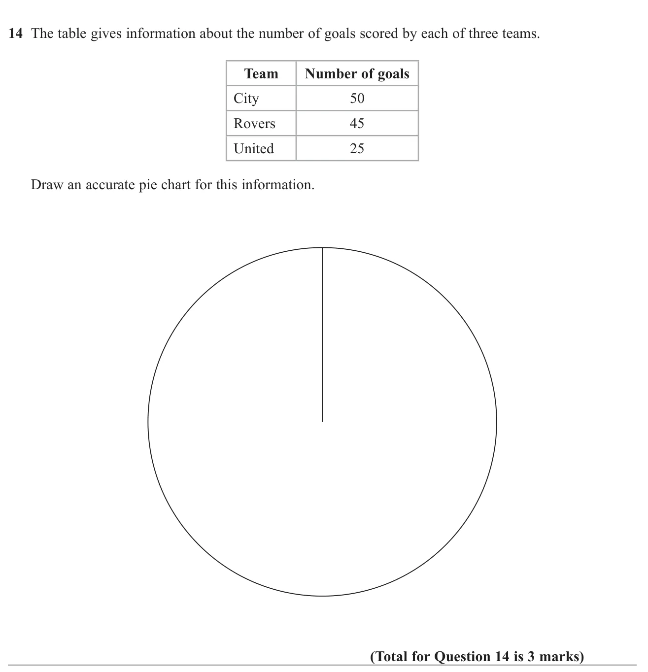 Draw a pie chart for the goals scored by three teams.