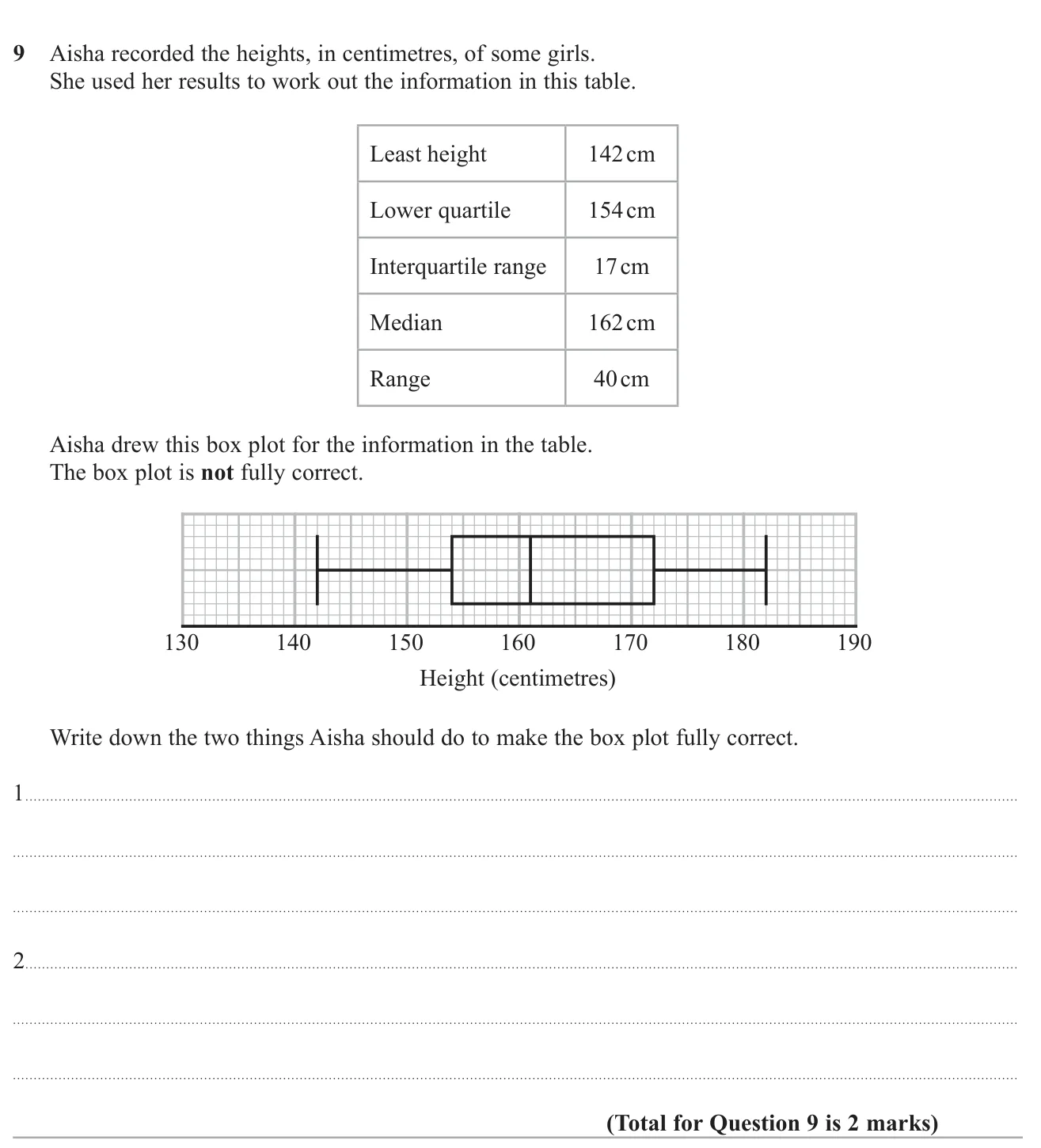 Compare a box plot with a table of summary statistics and say what two corrections are needed.