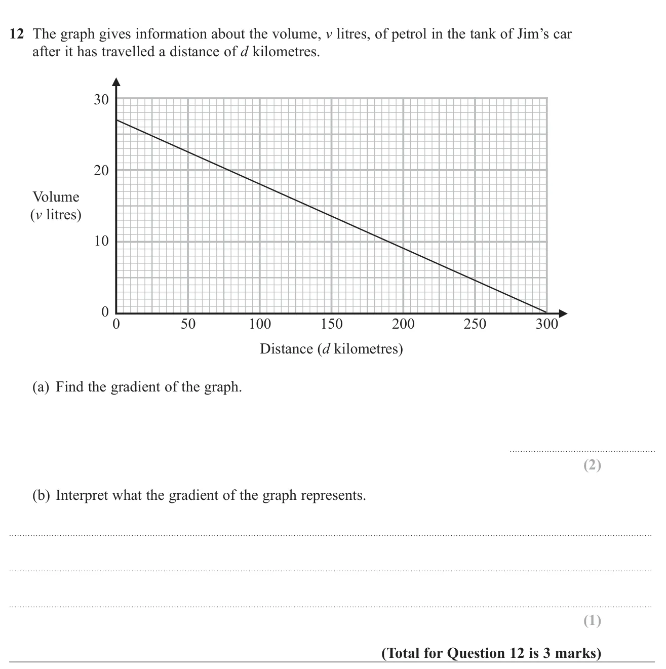 Find the gradient of a straight-line graph of petrol volume against distance and explain what it means.
