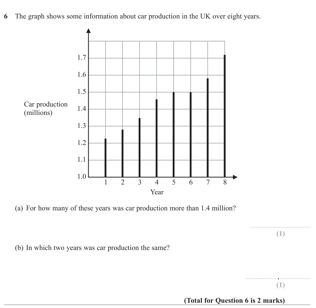 Read a vertical line chart of car production to count years above a value and find two equal years.
