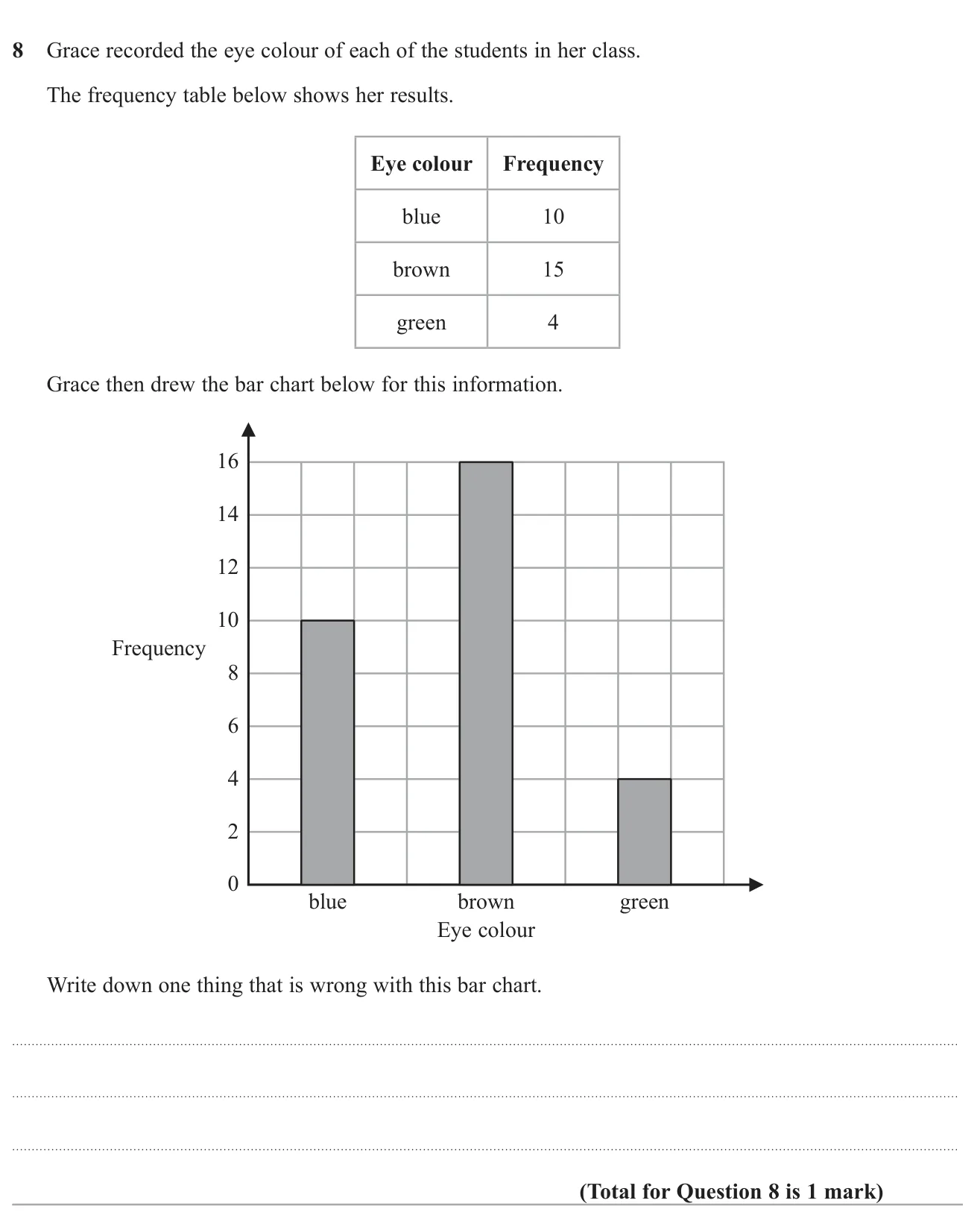Compare a frequency table with a bar chart and state the error in the chart.