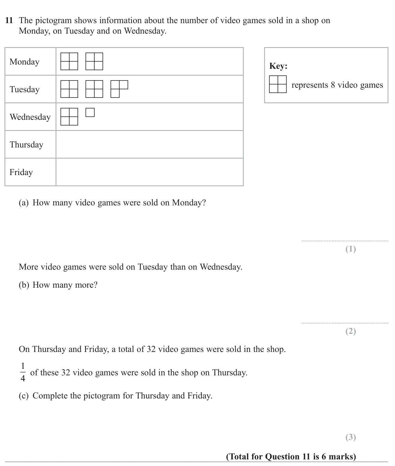 Read values from a pictogram with a key and complete it for two more days using a fraction of a total.